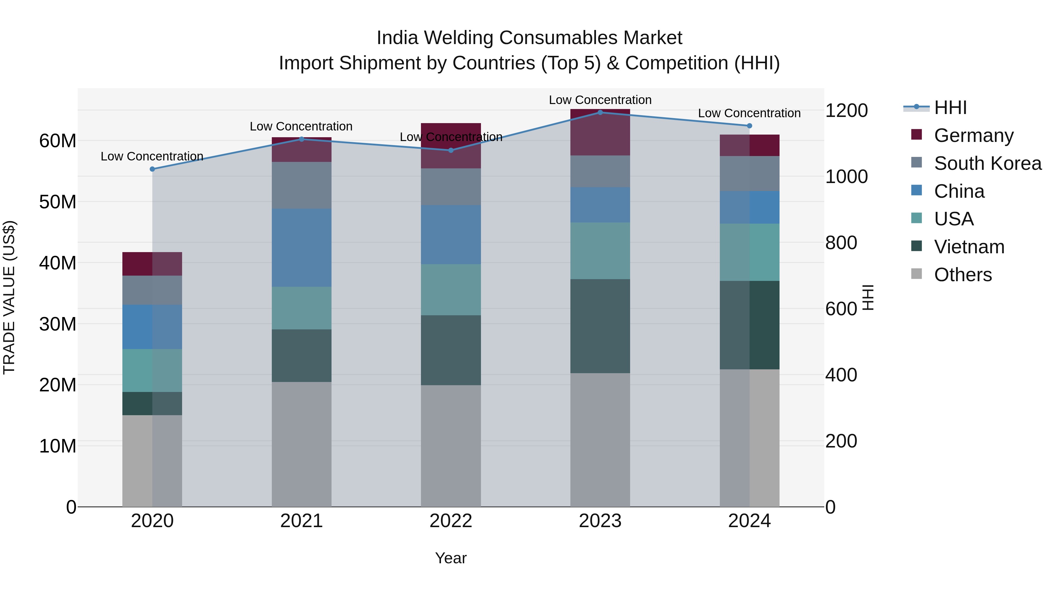 India Welding Consumables Market Top 5 Importing Countries and Market Competition (HHI) Analysis