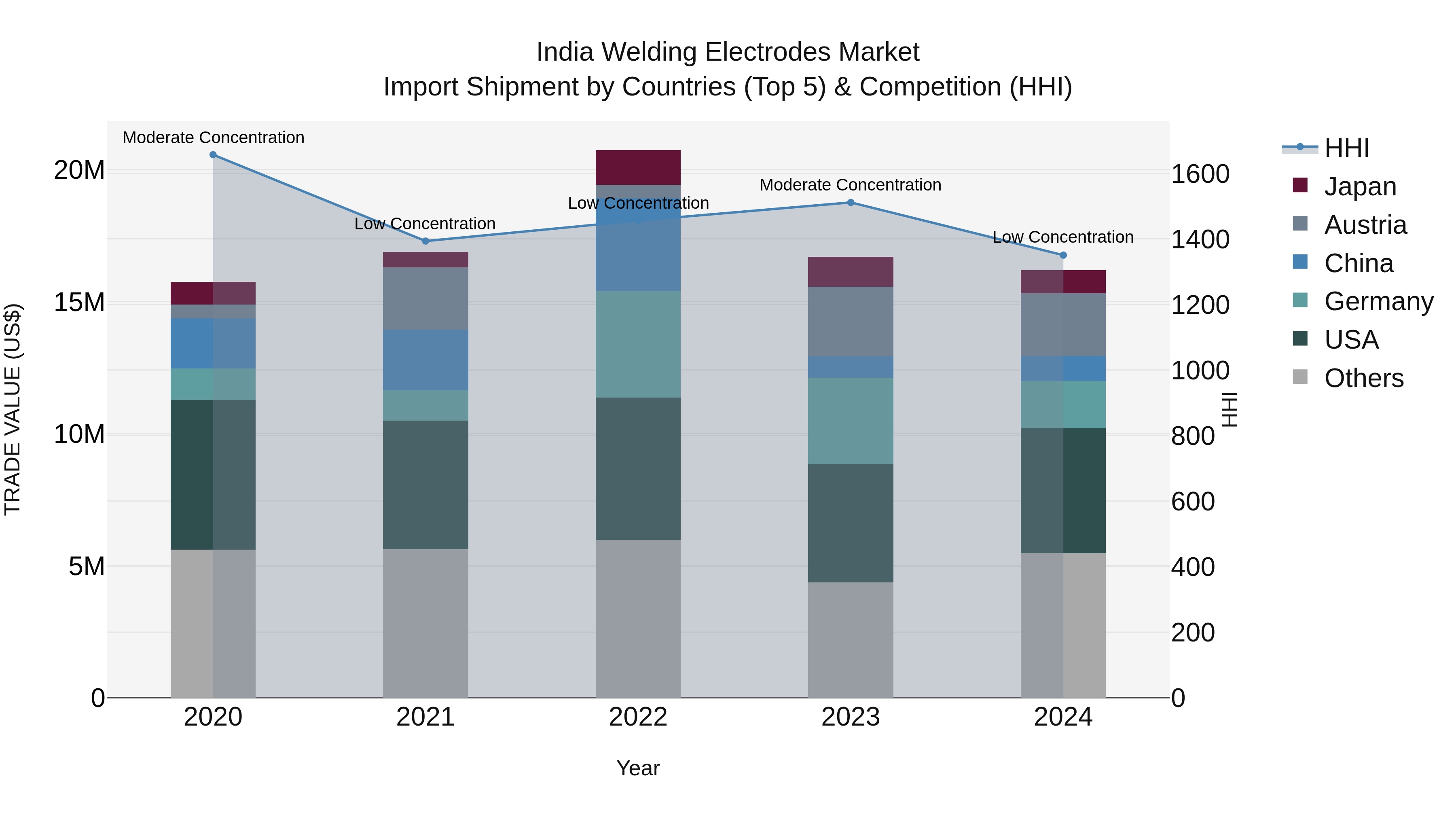India Welding Electrodes Market Top 5 Importing Countries and Market Competition (HHI) Analysis