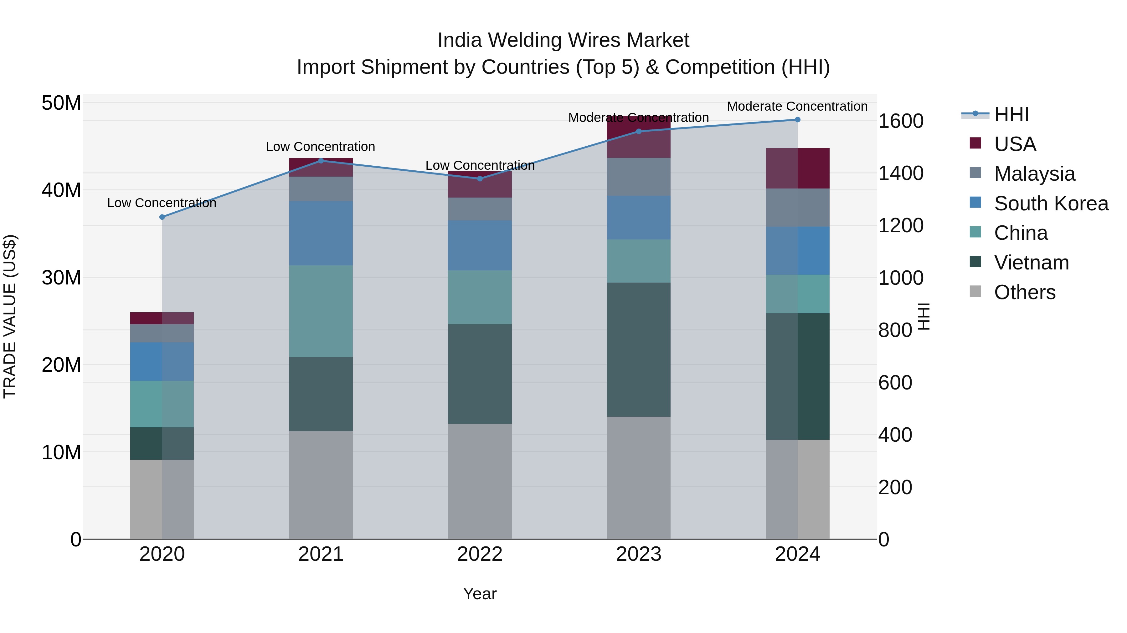 India Welding Wires Market Top 5 Importing Countries and Market Competition (HHI) Analysis