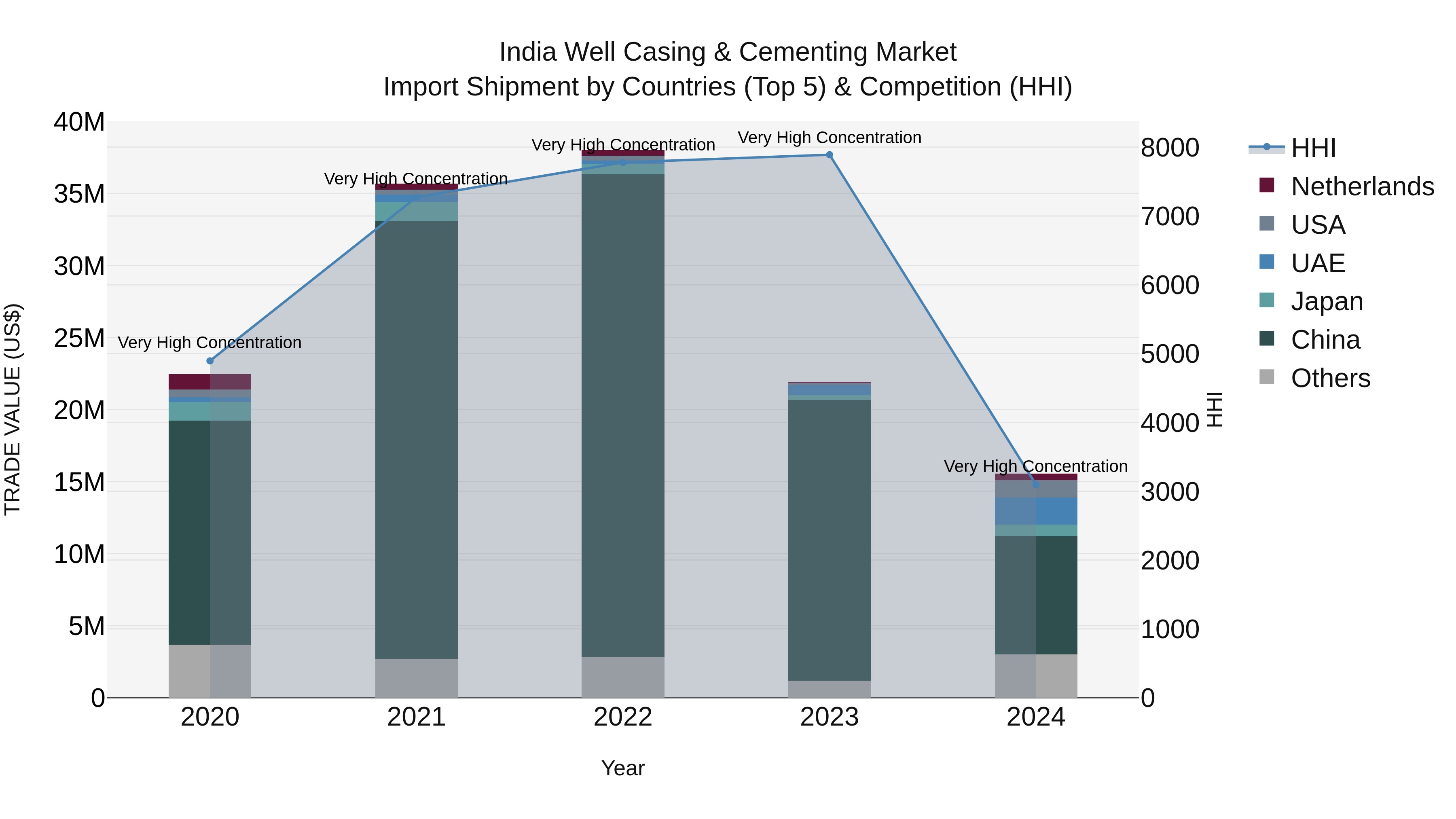 India Well Casing & Cementing Market Top 5 Importing Countries and Market Competition (HHI) Analysis