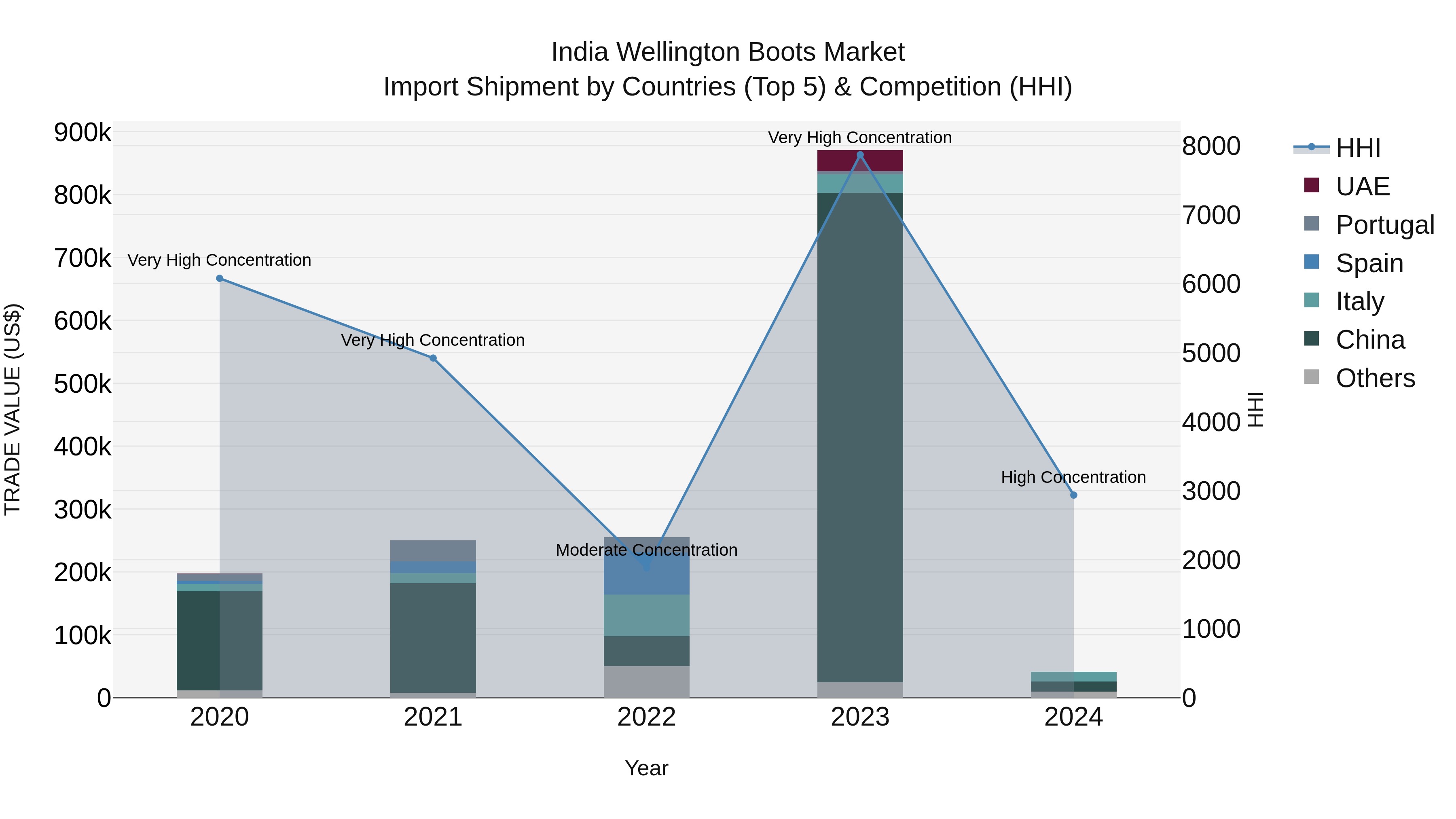 India Wellington Boots Market Top 5 Importing Countries and Market Competition (HHI) Analysis