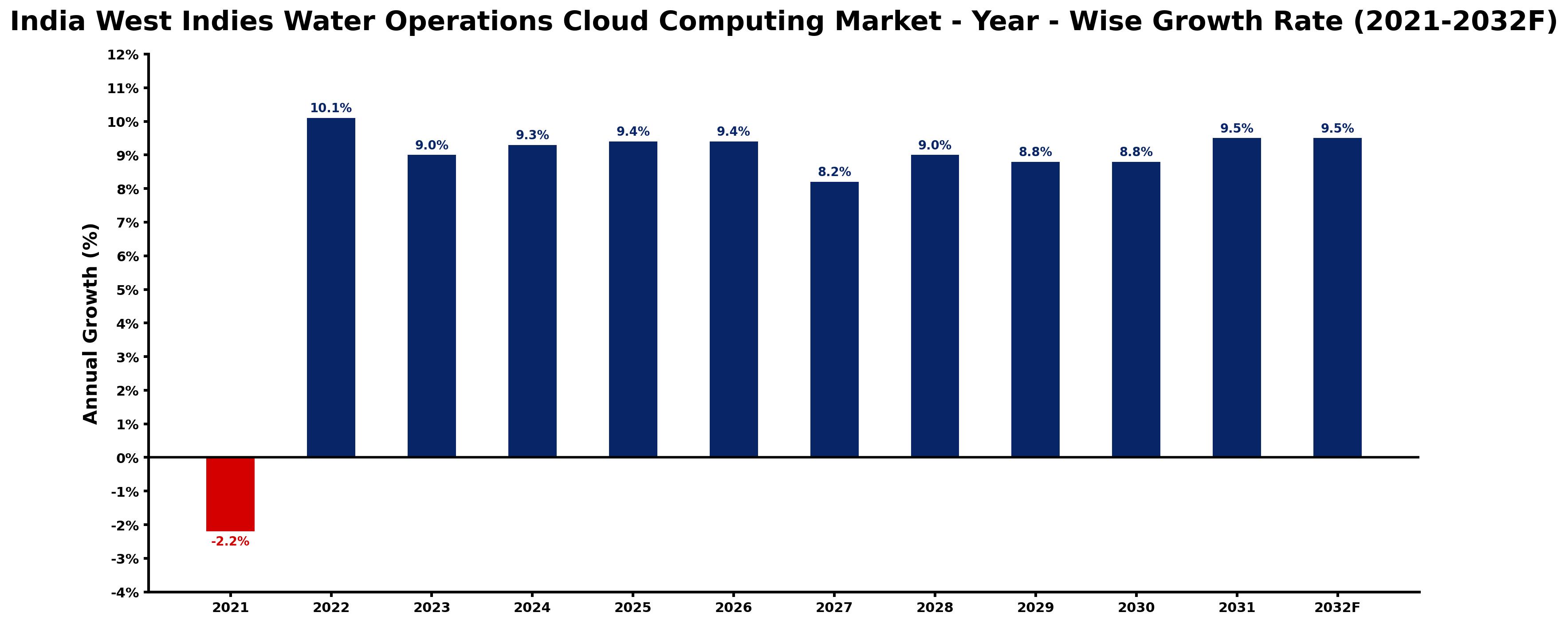 India West Indies Water Operations Cloud Computing Market Year-wise Growth Rate and Key Drivers