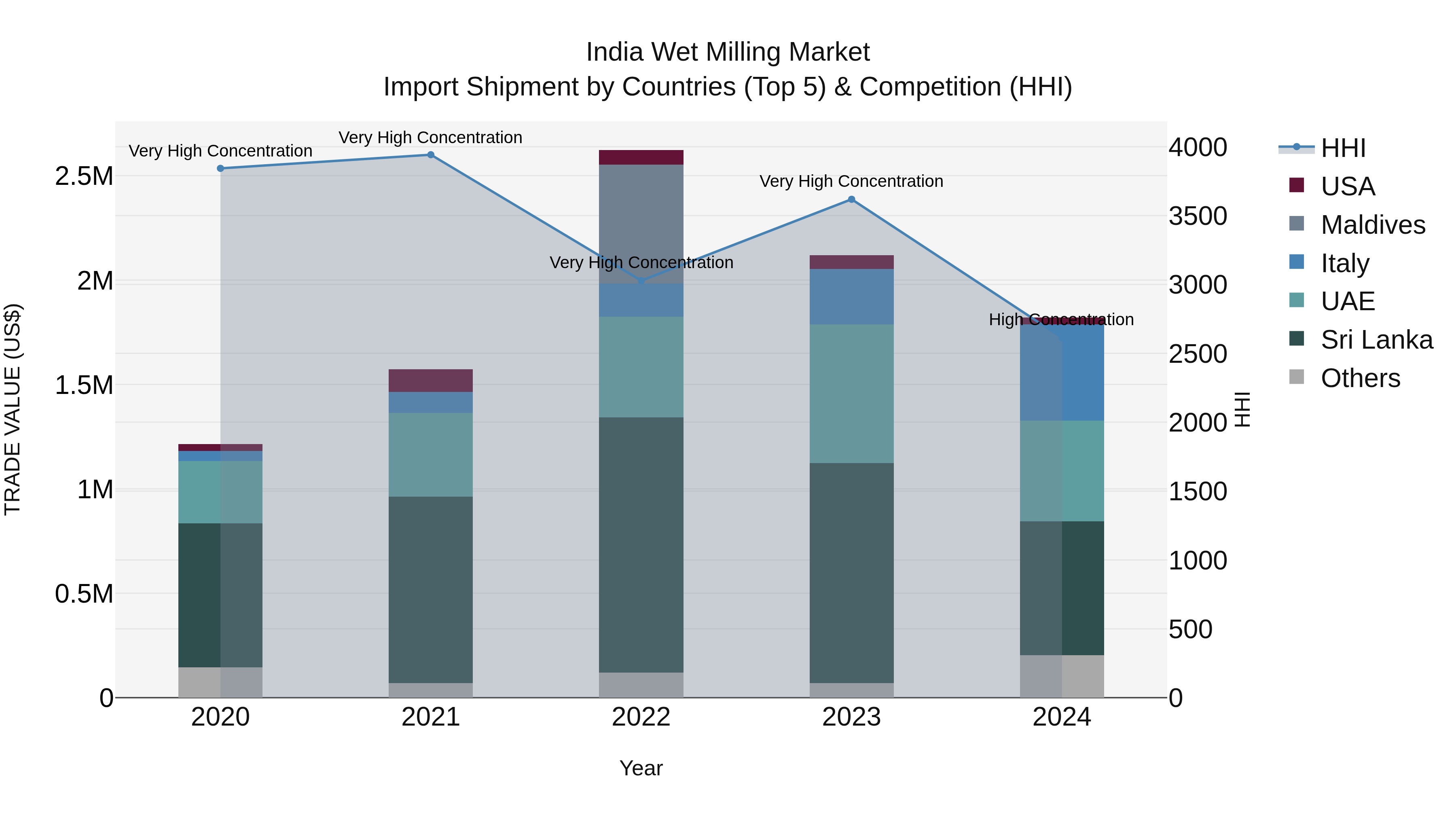 India Wet Milling Market Top 5 Importing Countries and Market Competition (HHI) Analysis