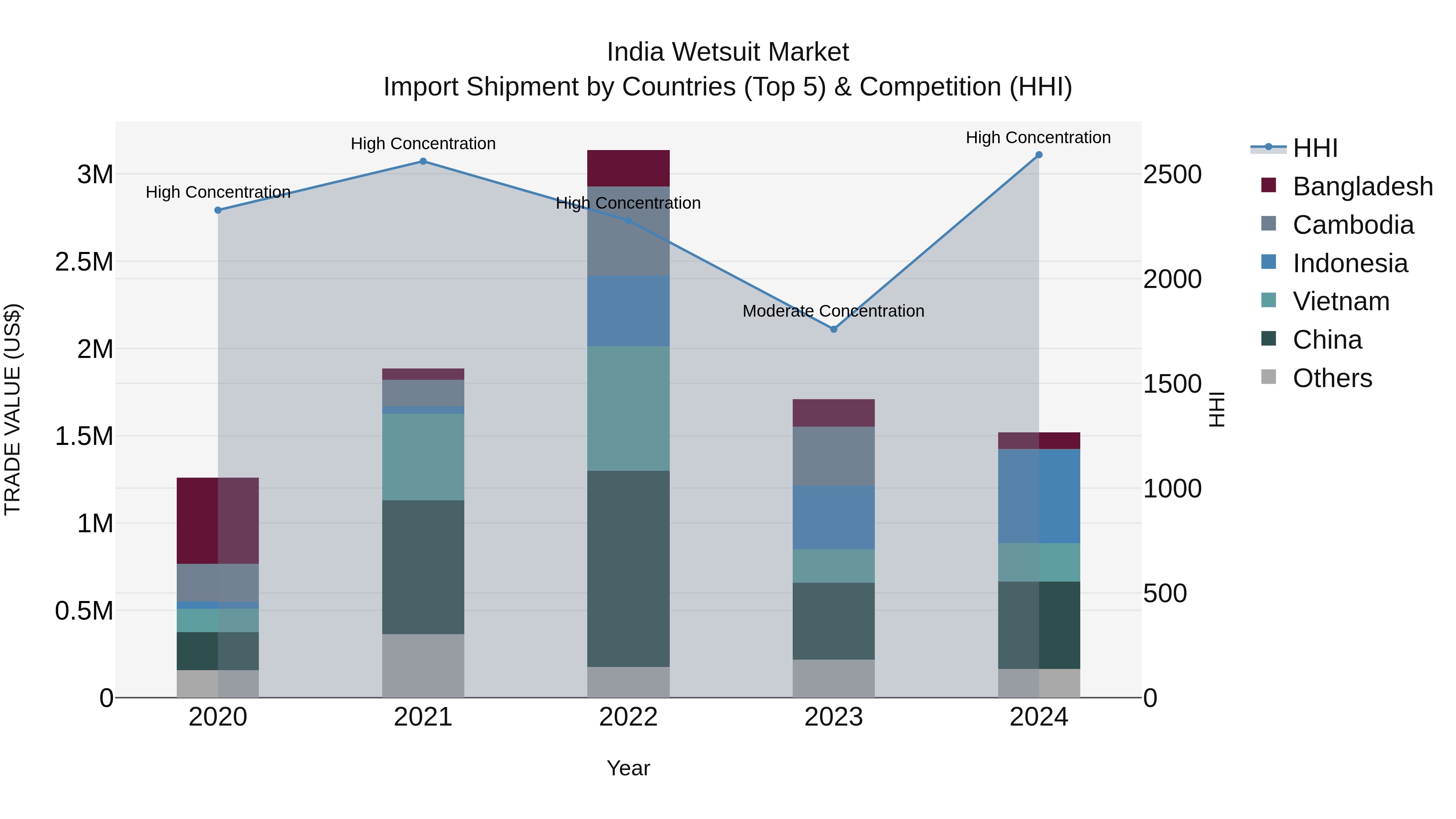 India Wetsuit Market Top 5 Importing Countries and Market Competition (HHI) Analysis