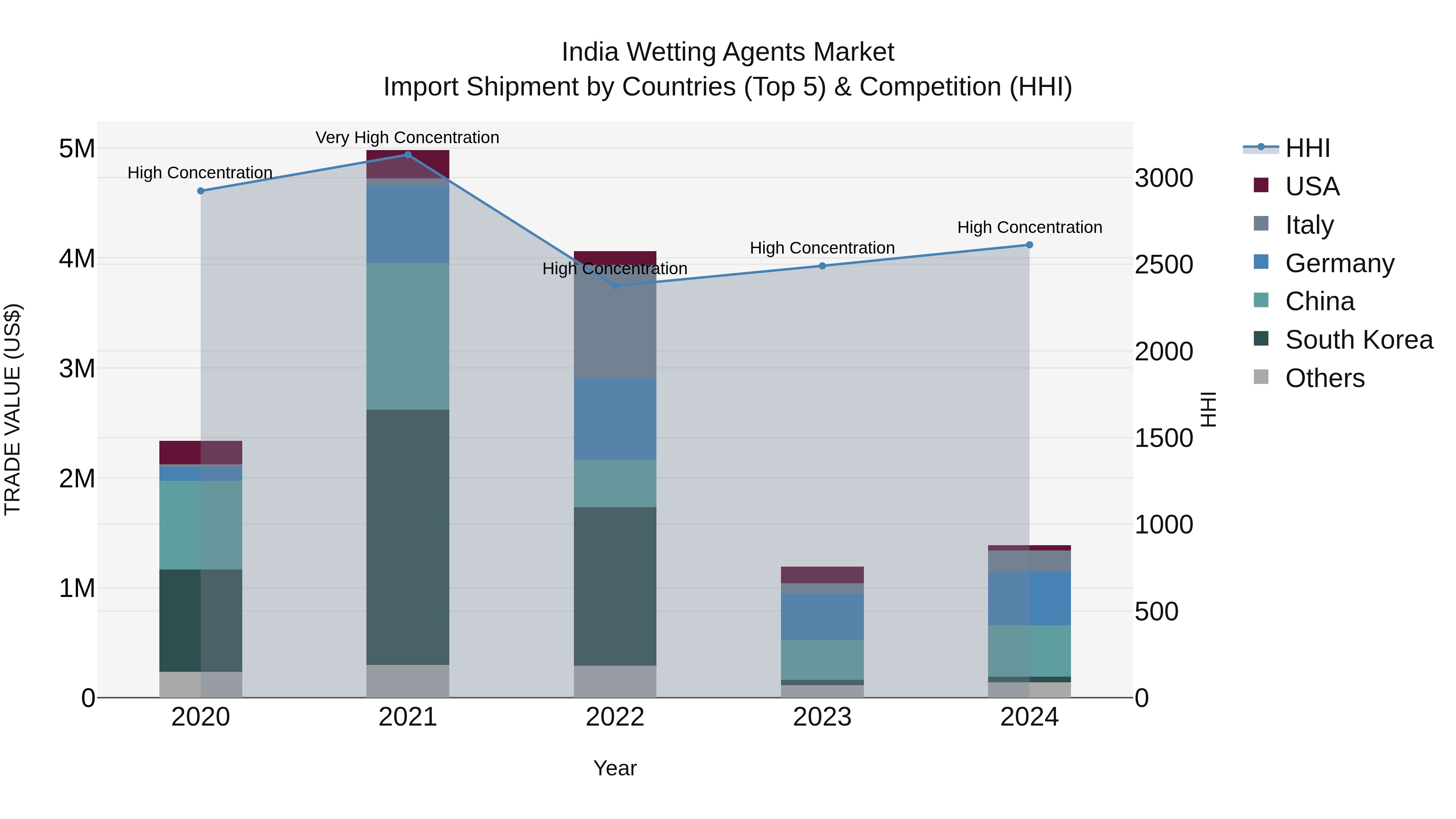 India Wetting Agents Market Top 5 Importing Countries and Market Competition (HHI) Analysis