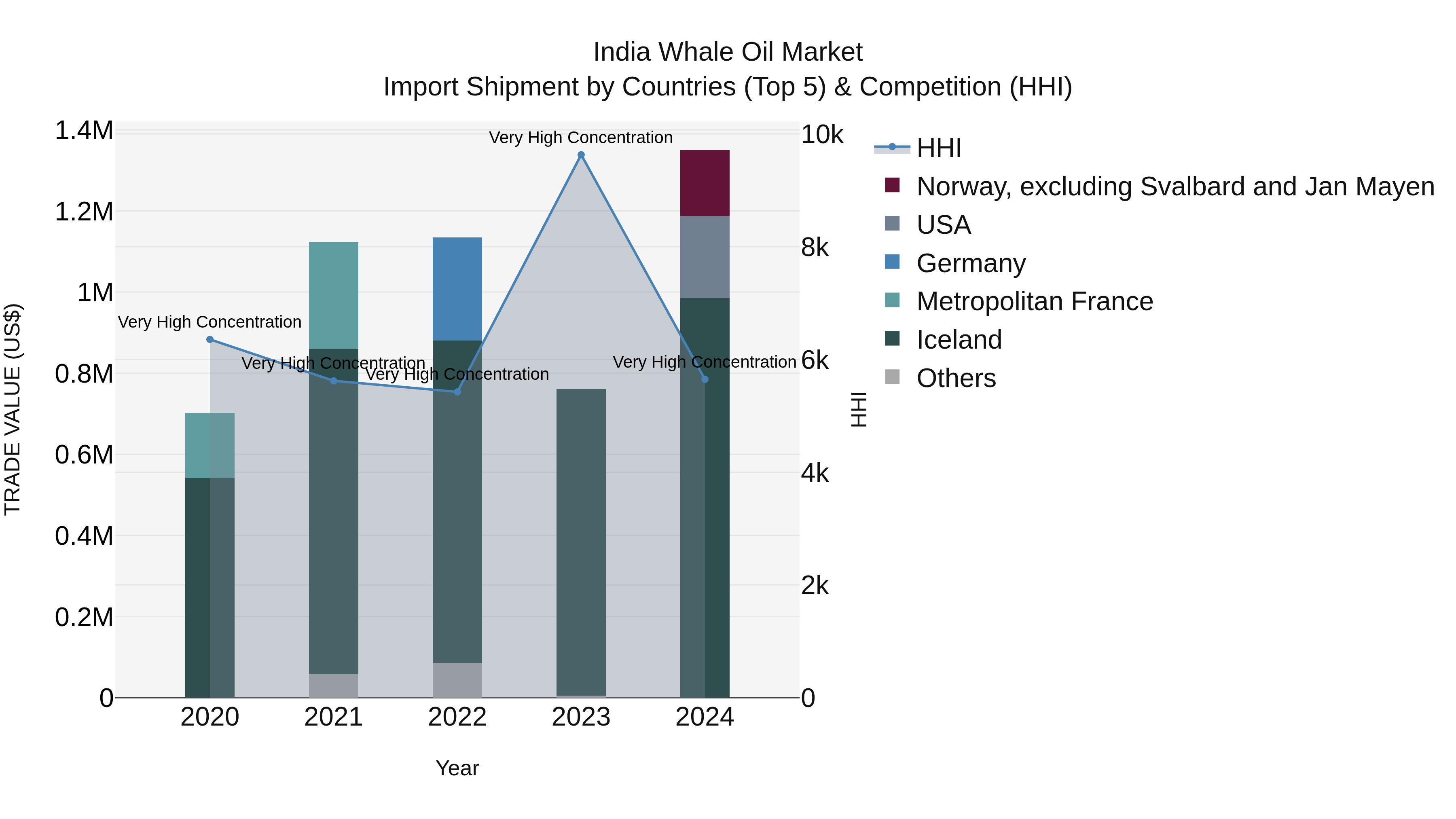 India Whale Oil Market Top 5 Importing Countries and Market Competition (HHI) Analysis