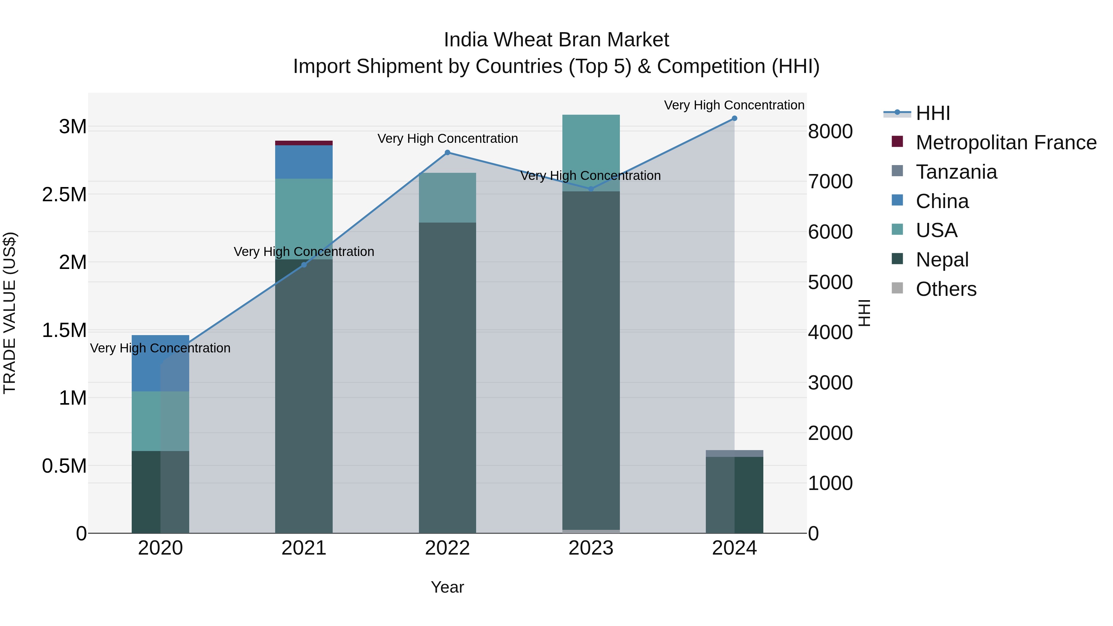 India Wheat Bran Market Top 5 Importing Countries and Market Competition (HHI) Analysis