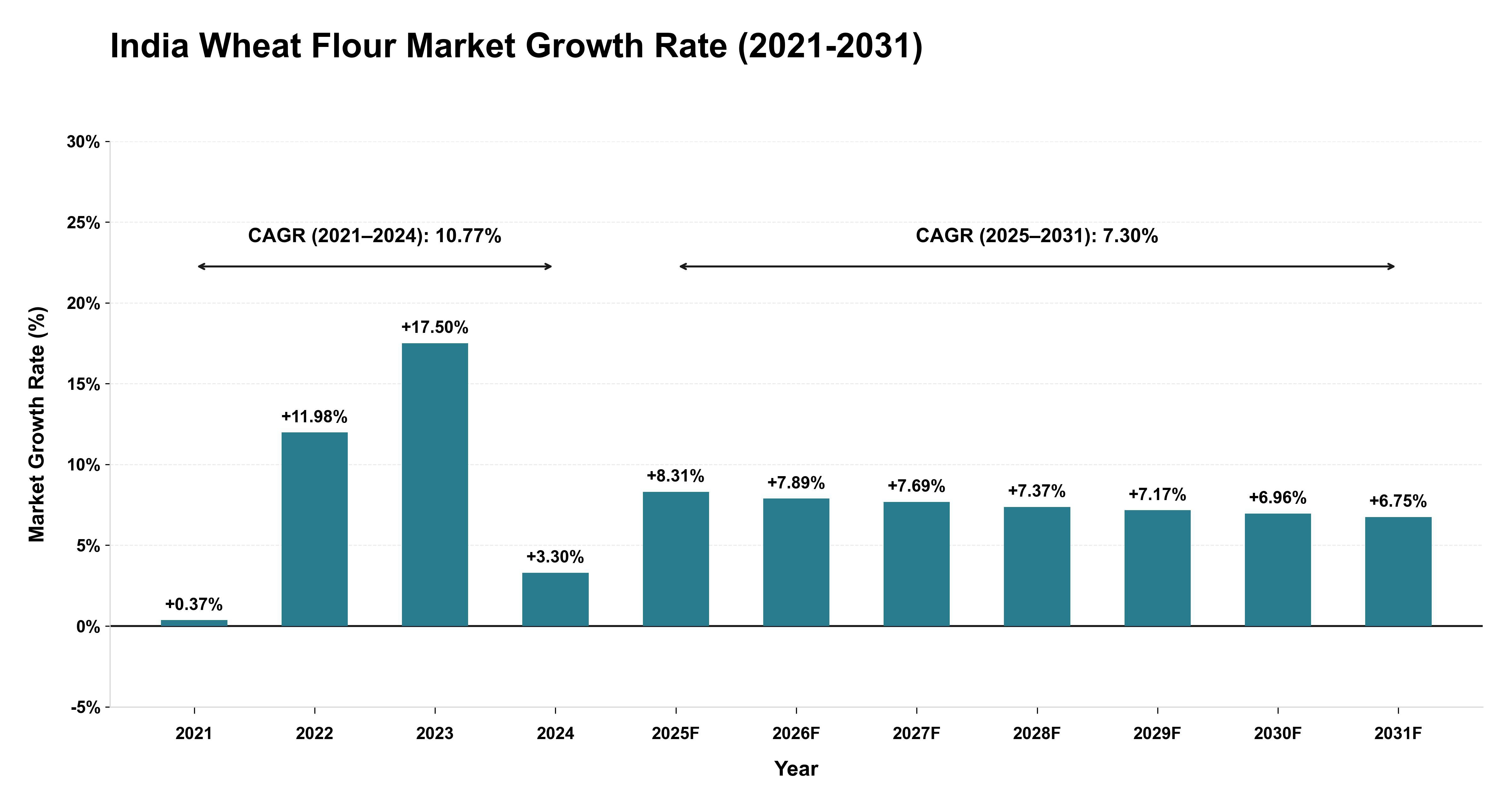 India Wheat Flour Market Growth Rate Analysis (2021-2031)