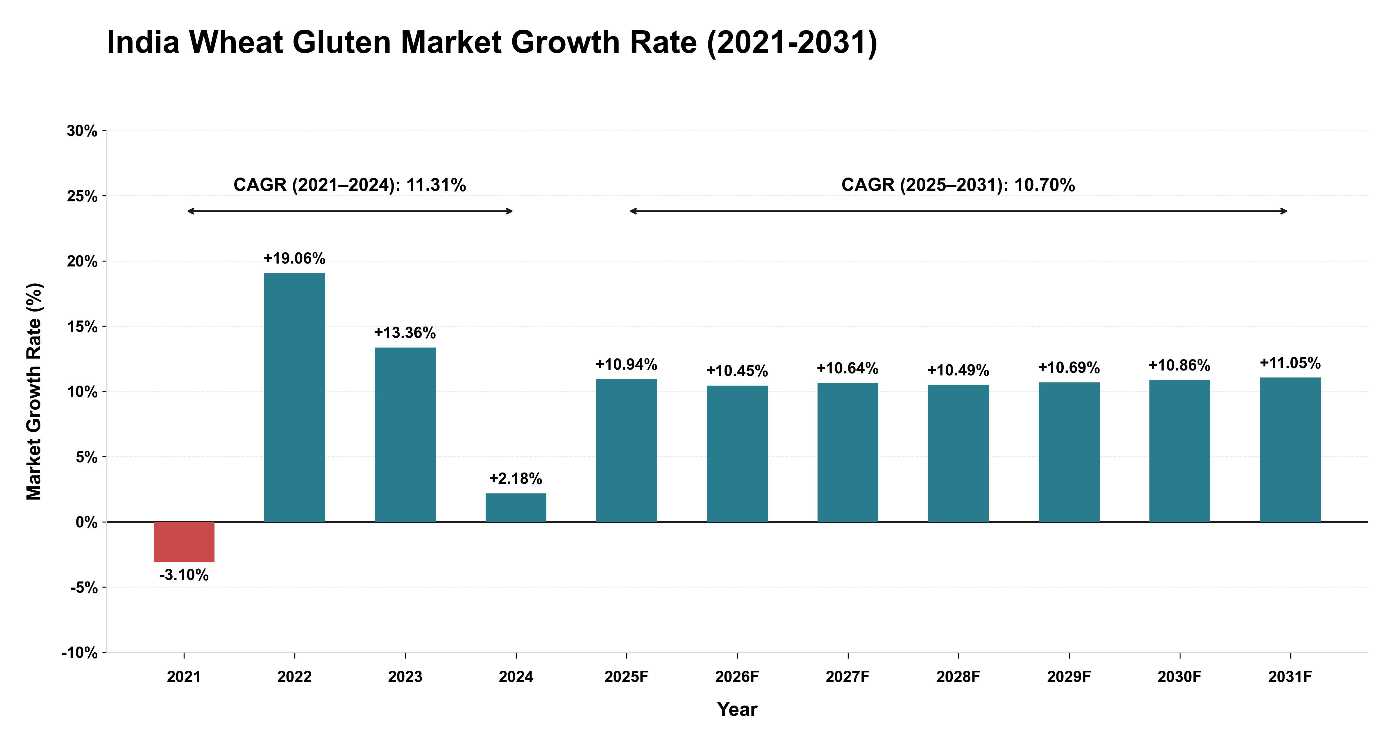 India Wheat Gluten Market Growth Rate Analysis (2021-2031)