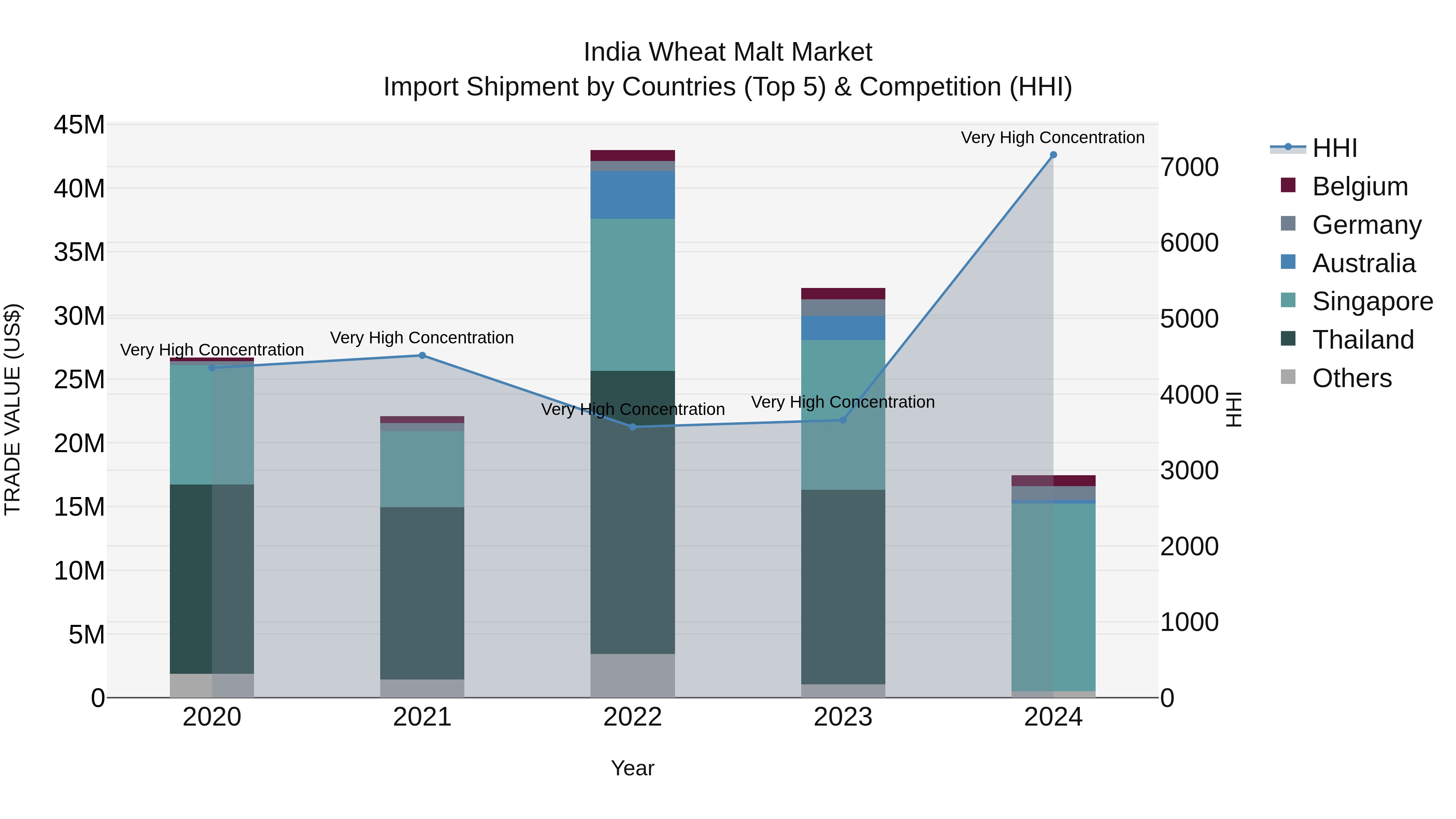 India Wheat Malt Market Top 5 Importing Countries and Market Competition (HHI) Analysis