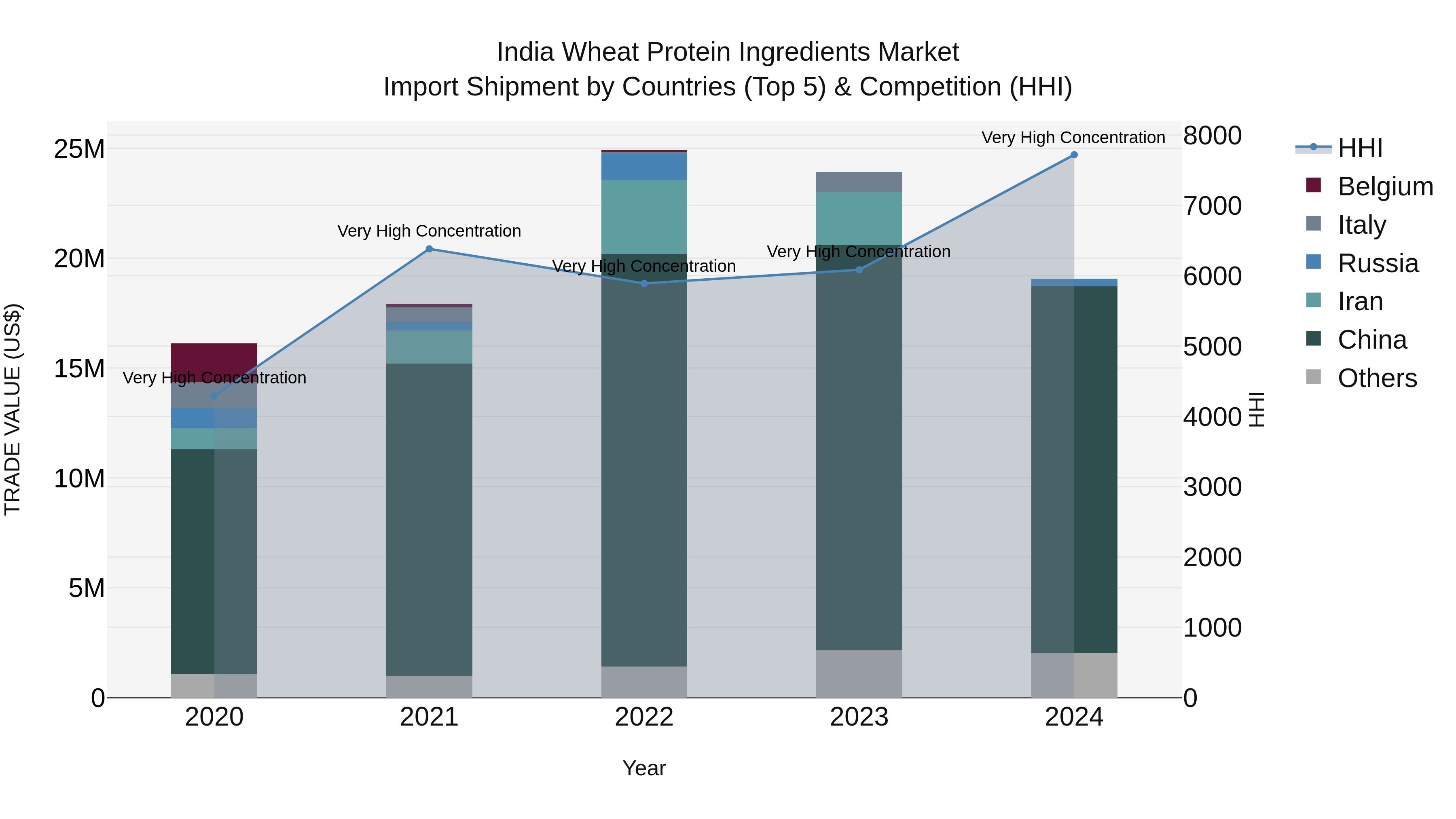 India Wheat Protein Ingredients Market Top 5 Importing Countries and Market Competition (HHI) Analysis