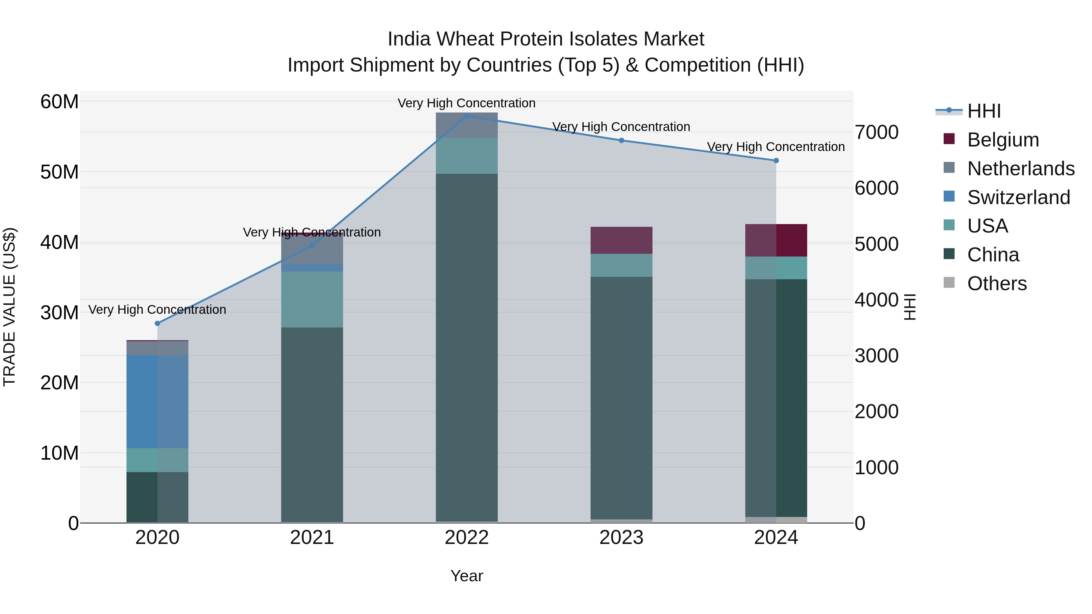 India Wheat Protein Isolates Market Top 5 Importing Countries and Market Competition (HHI) Analysis
