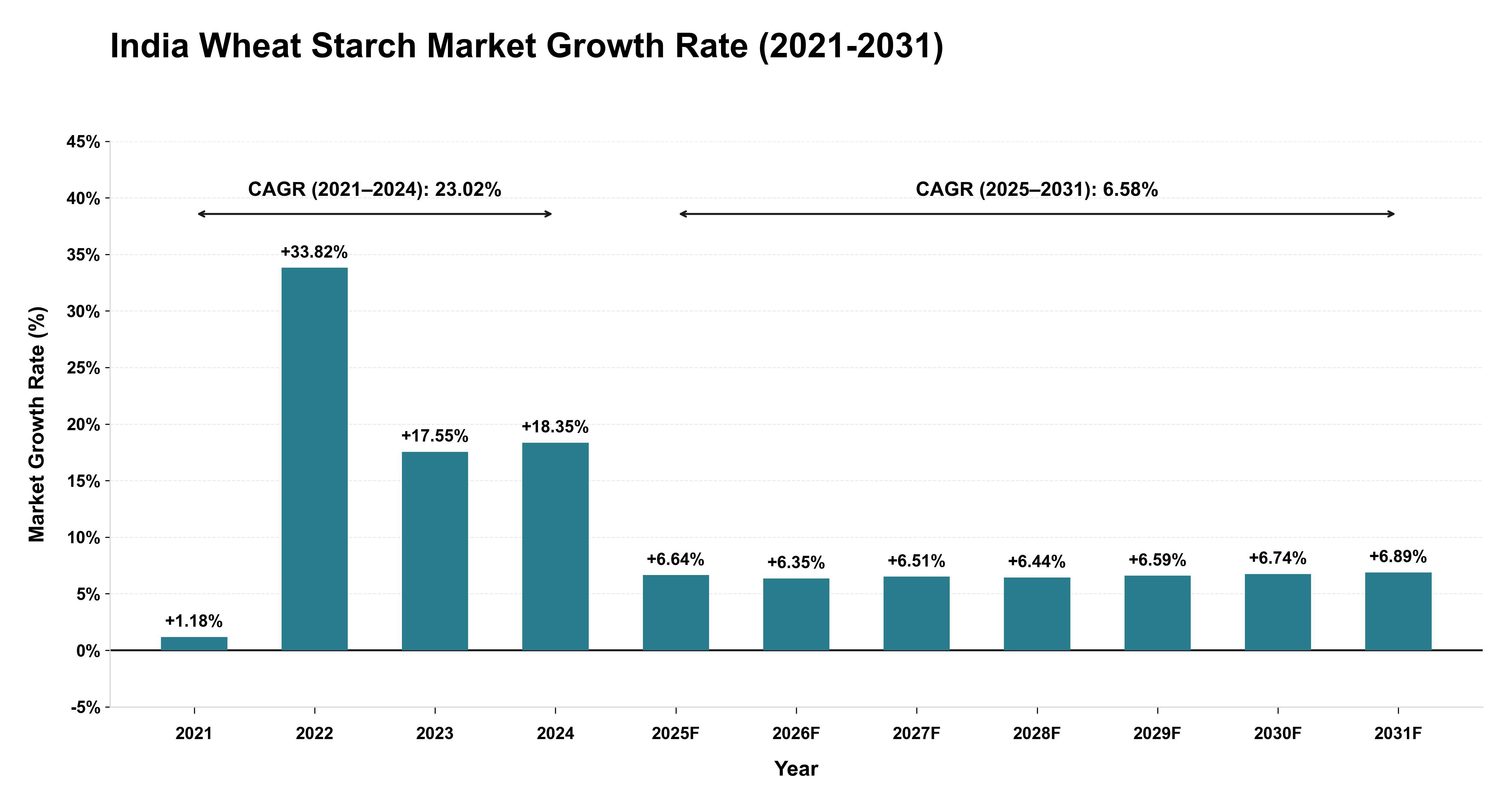 India Wheat Starch Market Growth Rate Analysis (2021-2031)