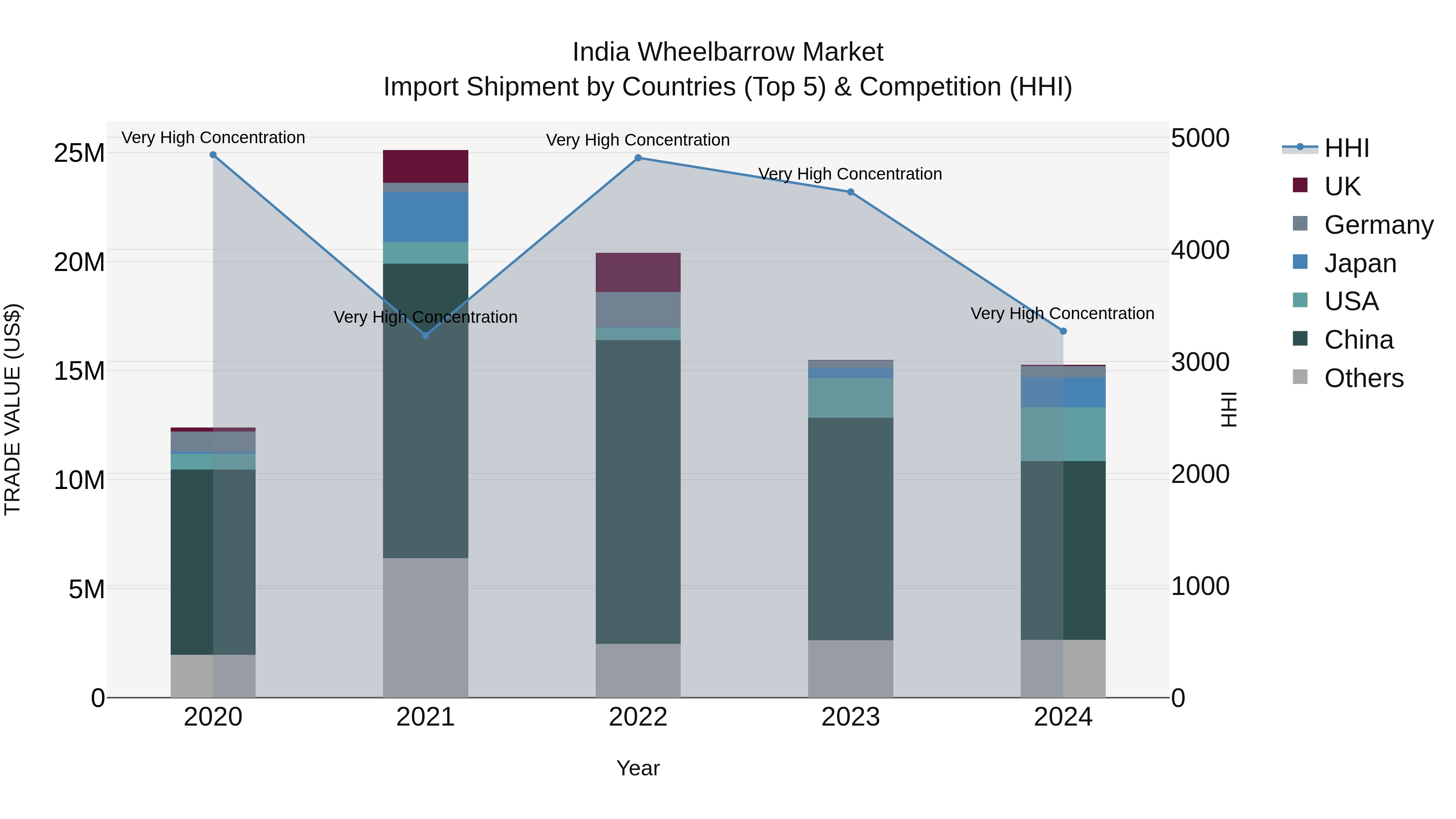 India Wheelbarrow Market Top 5 Importing Countries and Market Competition (HHI) Analysis