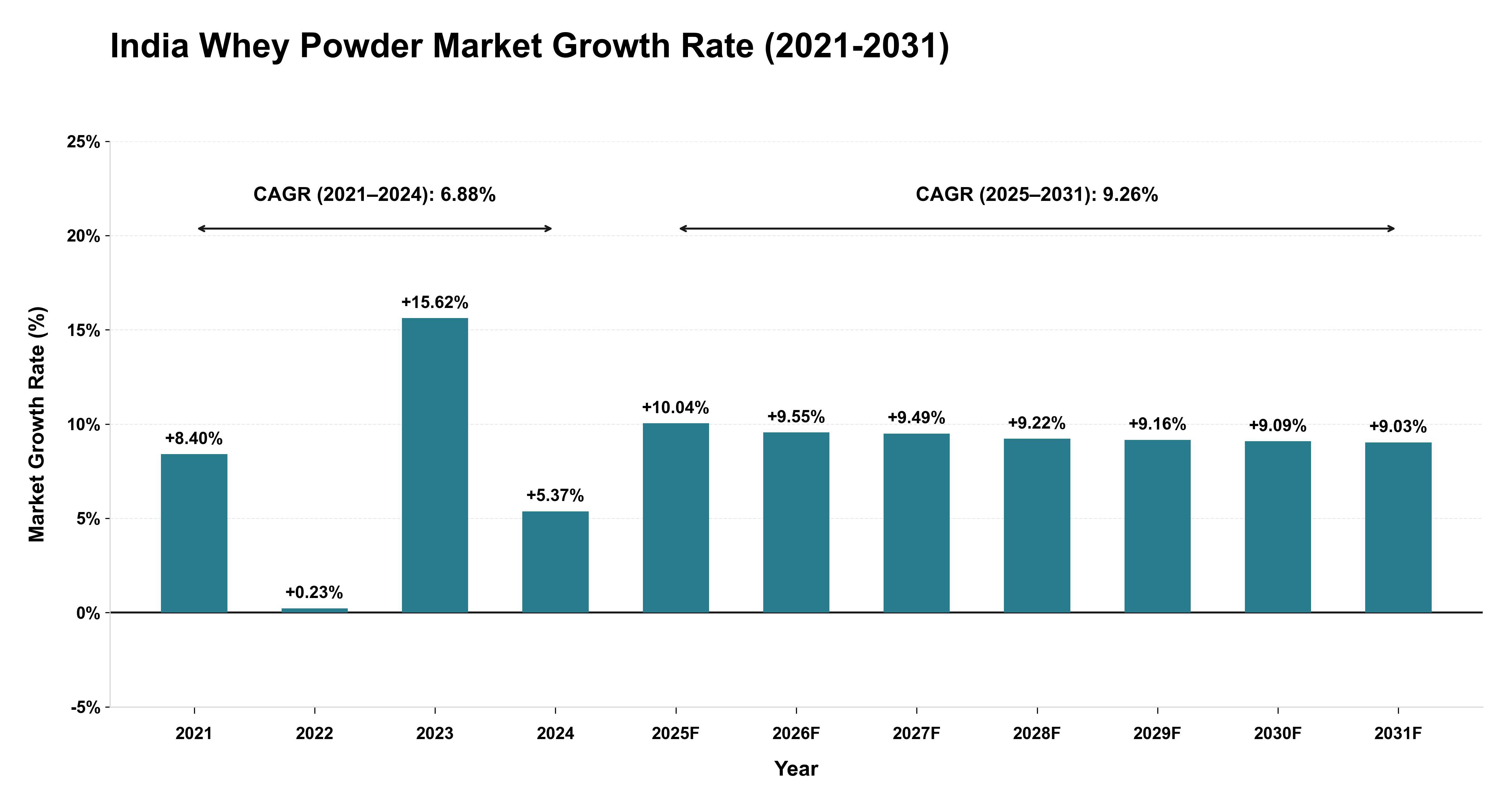India Whey Powder Market Growth Rate Analysis (2021-2031)