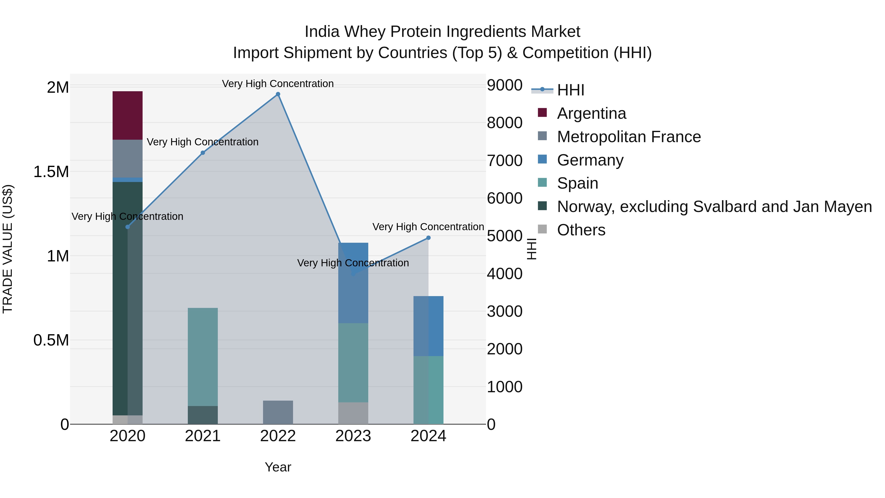 India Whey Protein Ingredients Market Top 5 Importing Countries and Market Competition (HHI) Analysis