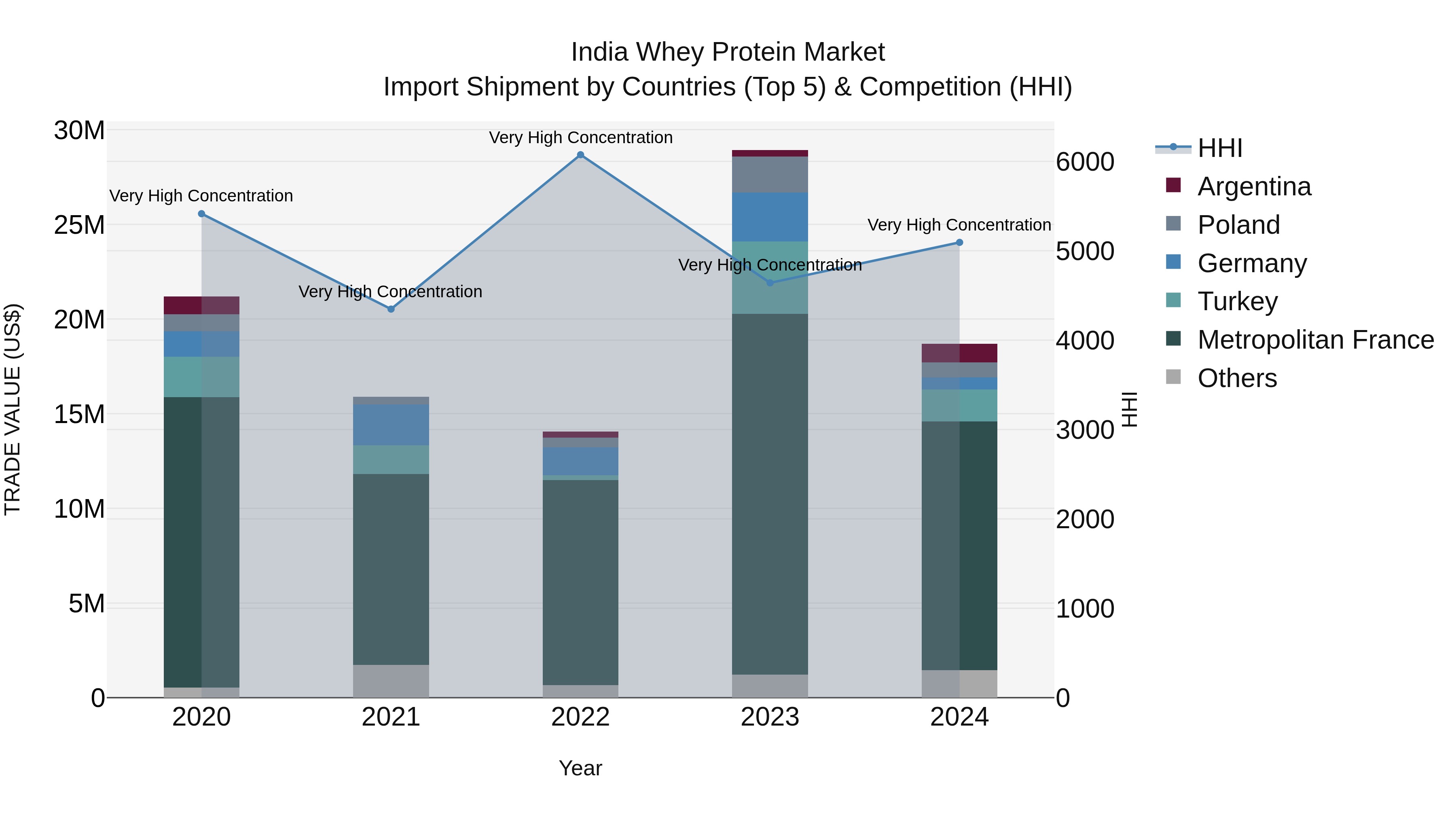 India Whey Protein Market Top 5 Importing Countries and Market Competition (HHI) Analysis