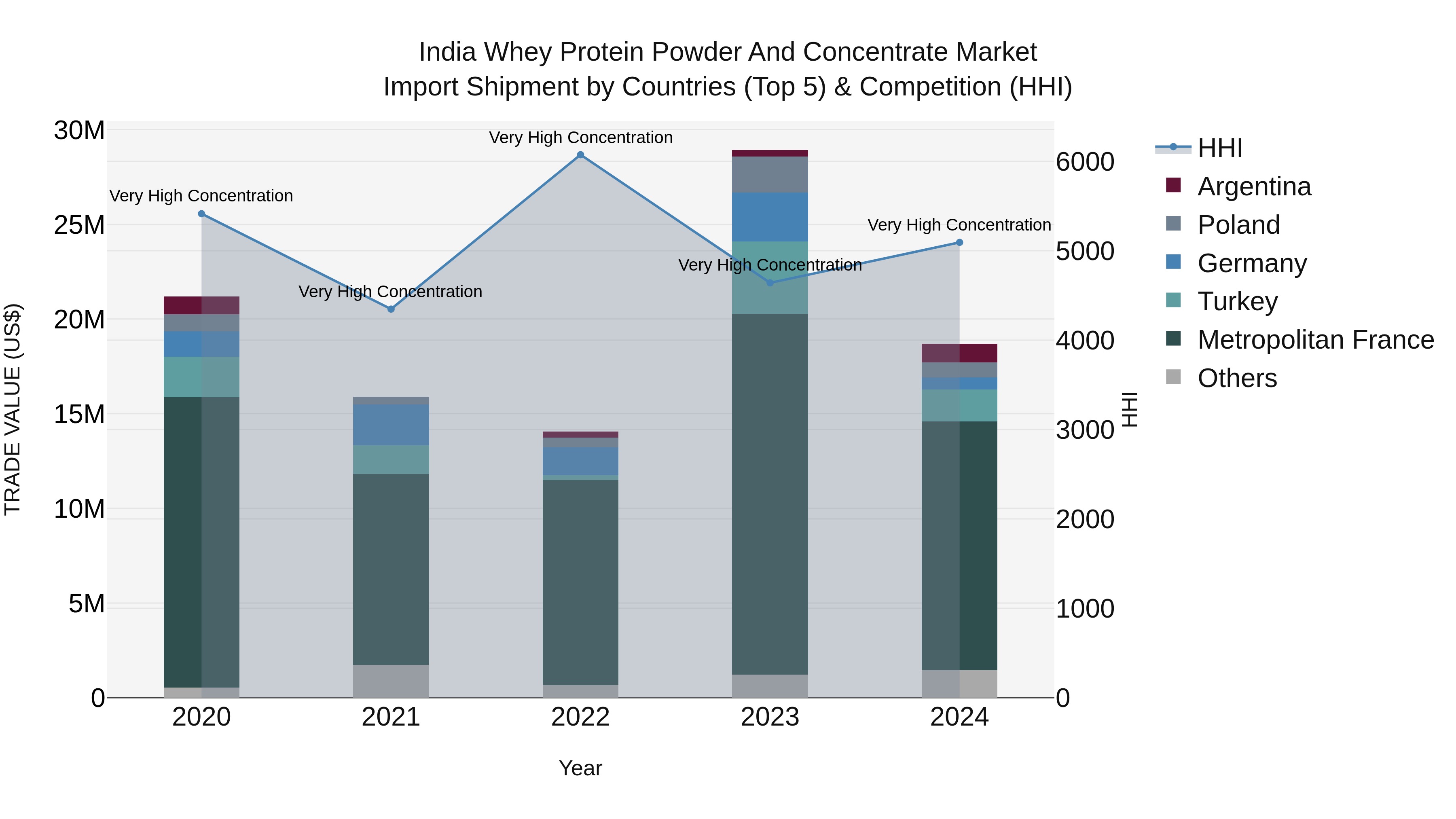 India Whey Protein Powder and Concentrate Market Top 5 Importing Countries and Market Competition (HHI) Analysis