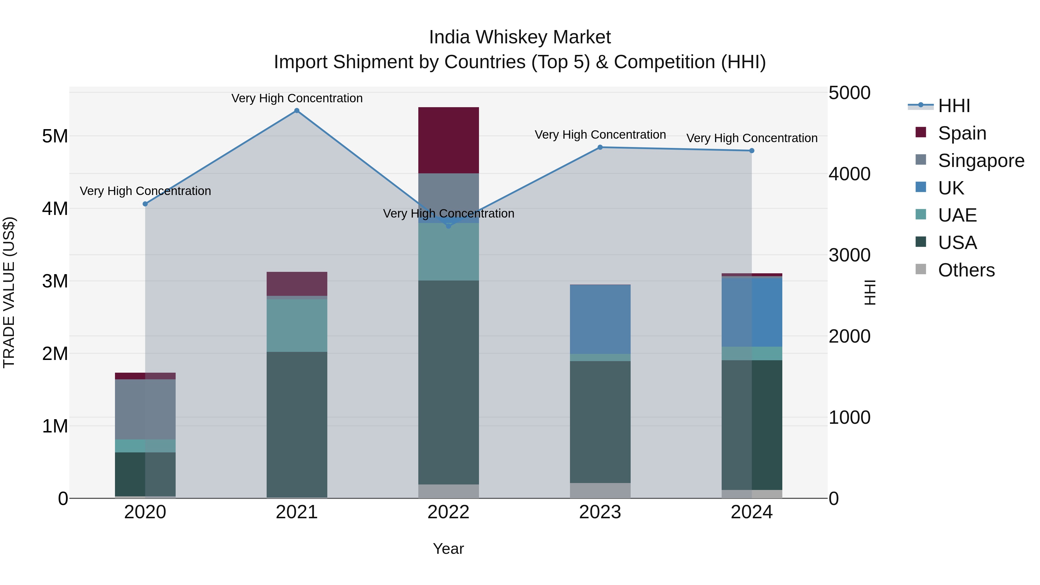 India Whiskey Market Top 5 Importing Countries and Market Competition (HHI) Analysis