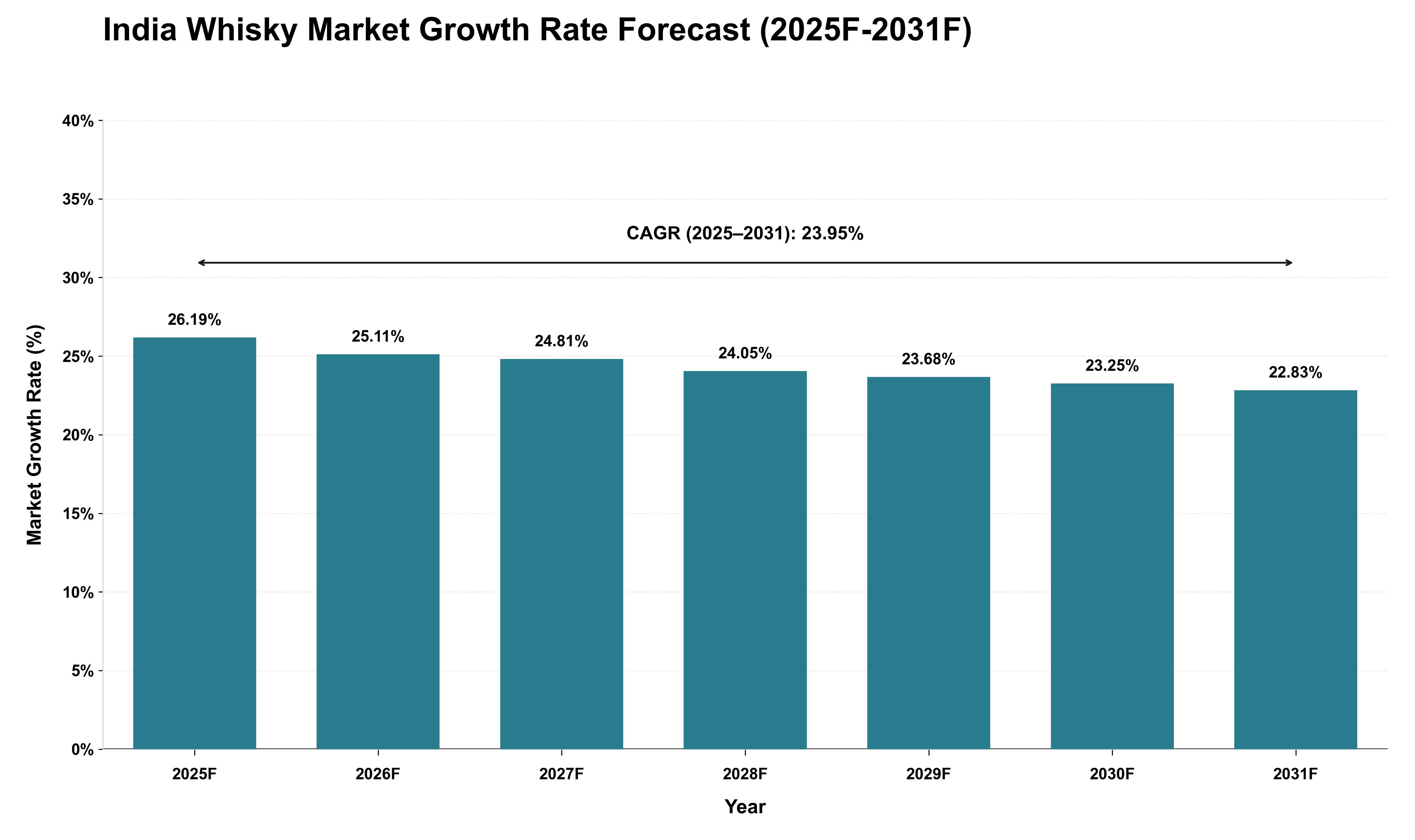 India Whisky Market Growth Rate Analysis (2025 - 2031)