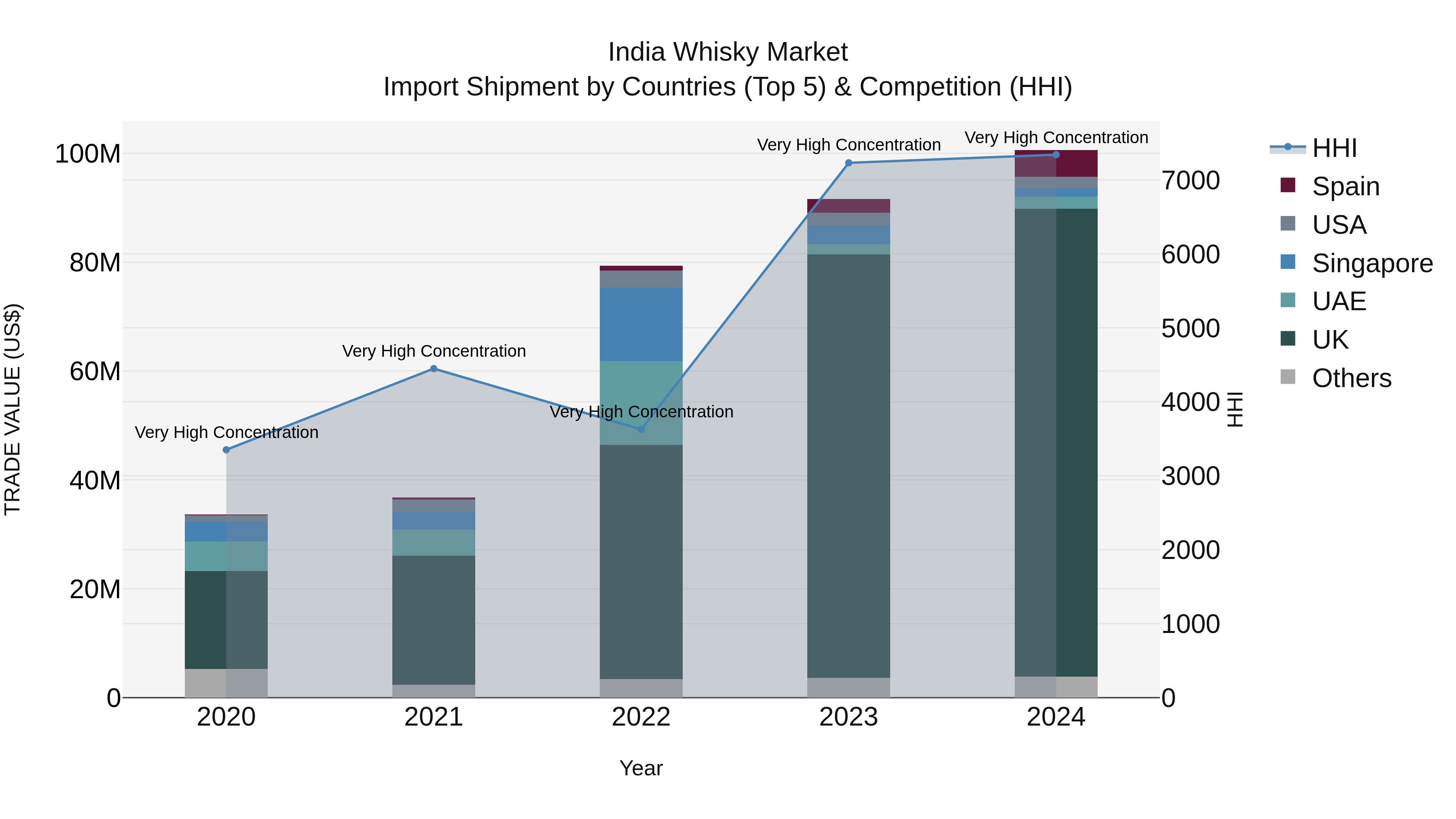India Whisky Market Top 5 Importing Countries and Market Competition (HHI) Analysis