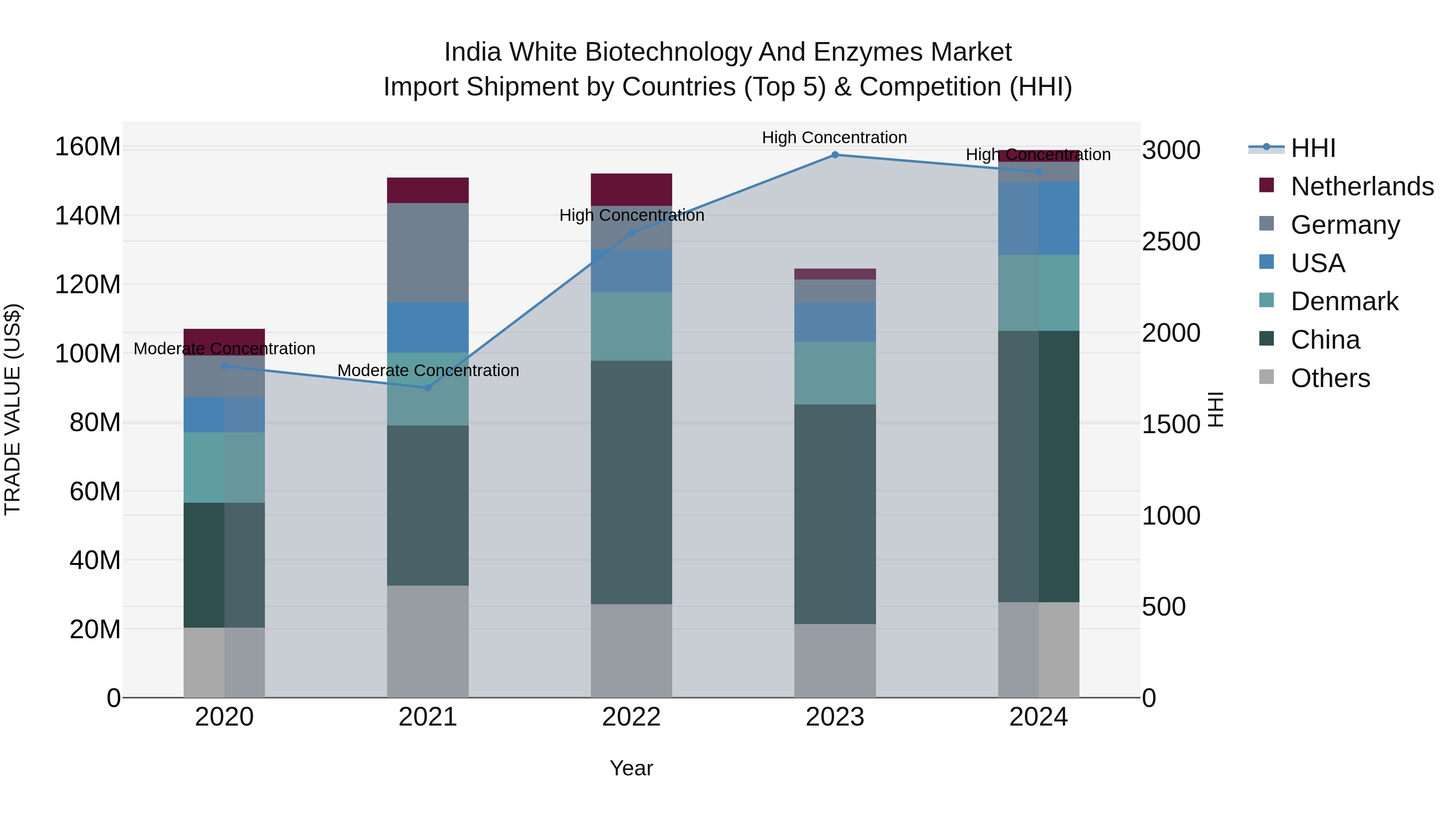 India White Biotechnology and Enzymes Market Top 5 Importing Countries and Market Competition (HHI) Analysis