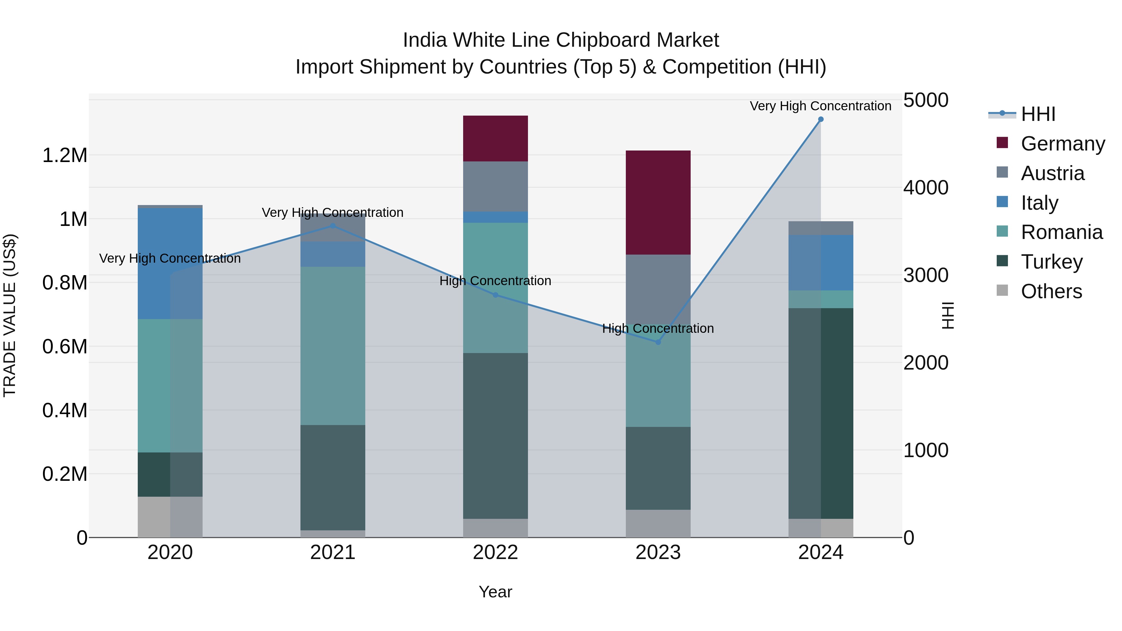 India White Line Chipboard Market Top 5 Importing Countries and Market Competition (HHI) Analysis