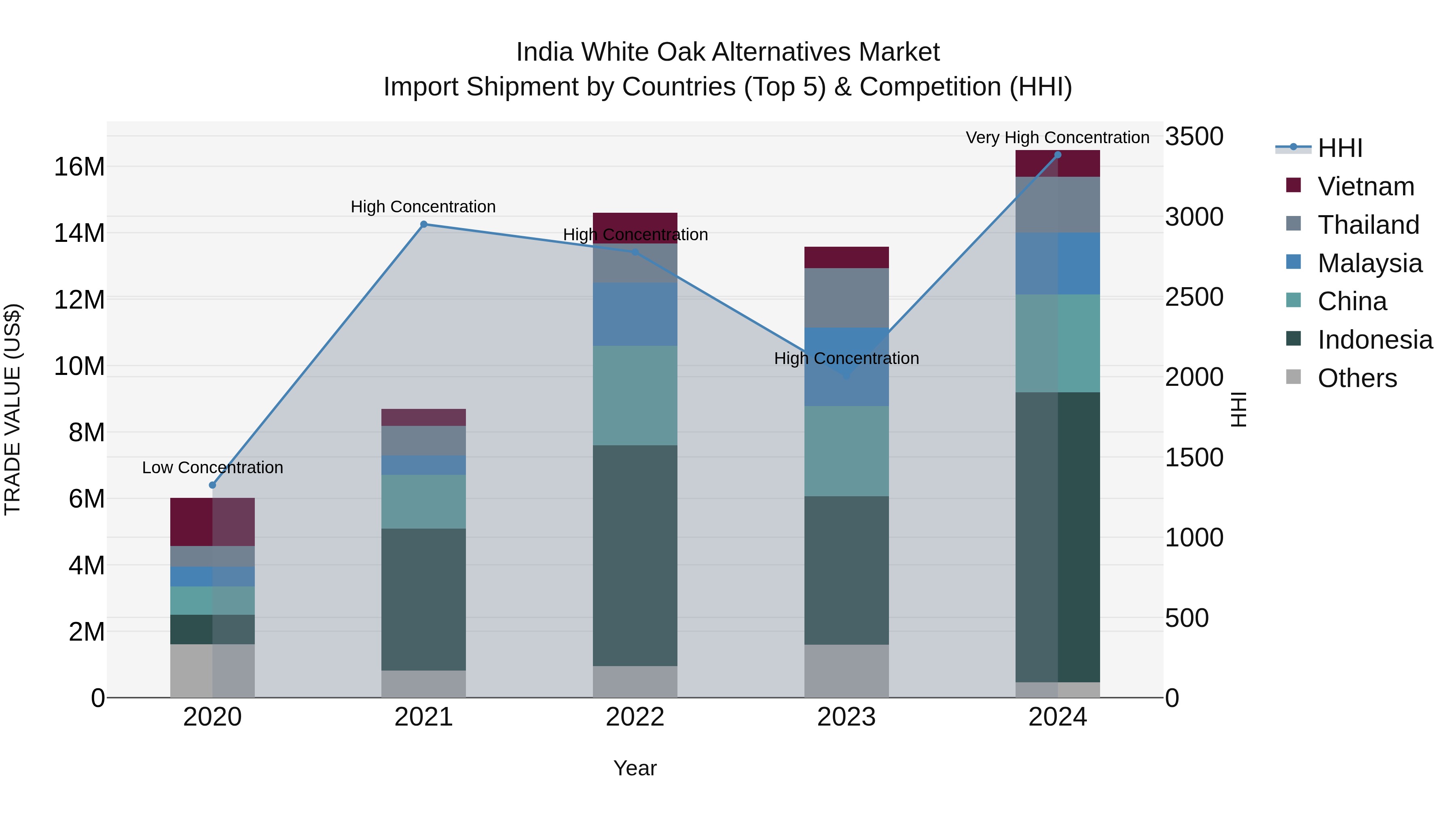 India White Oak Alternatives Market Top 5 Importing Countries and Market Competition (HHI) Analysis