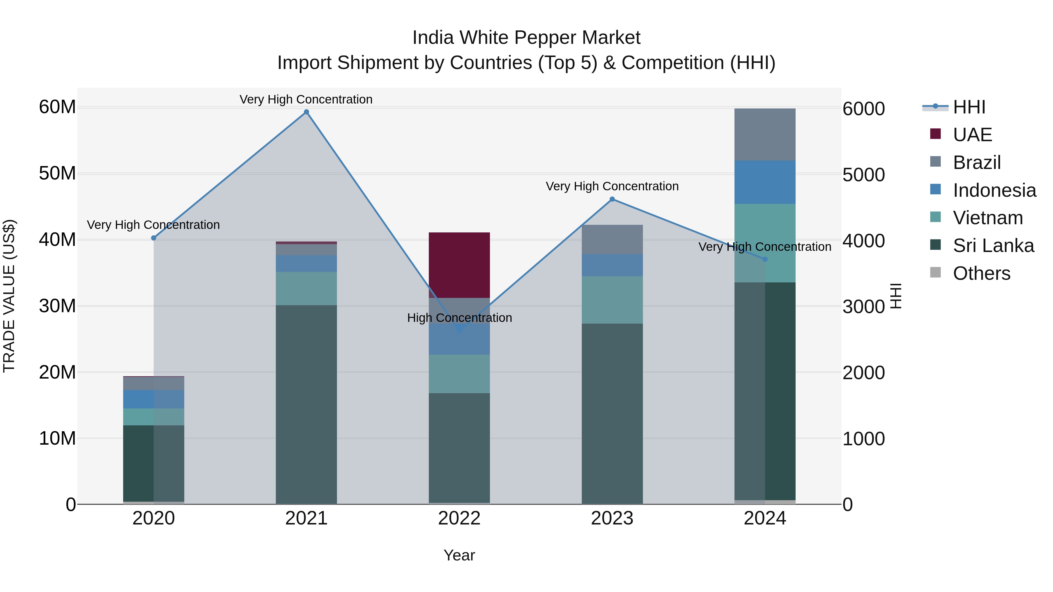 India White Pepper Market Top 5 Importing Countries and Market Competition (HHI) Analysis
