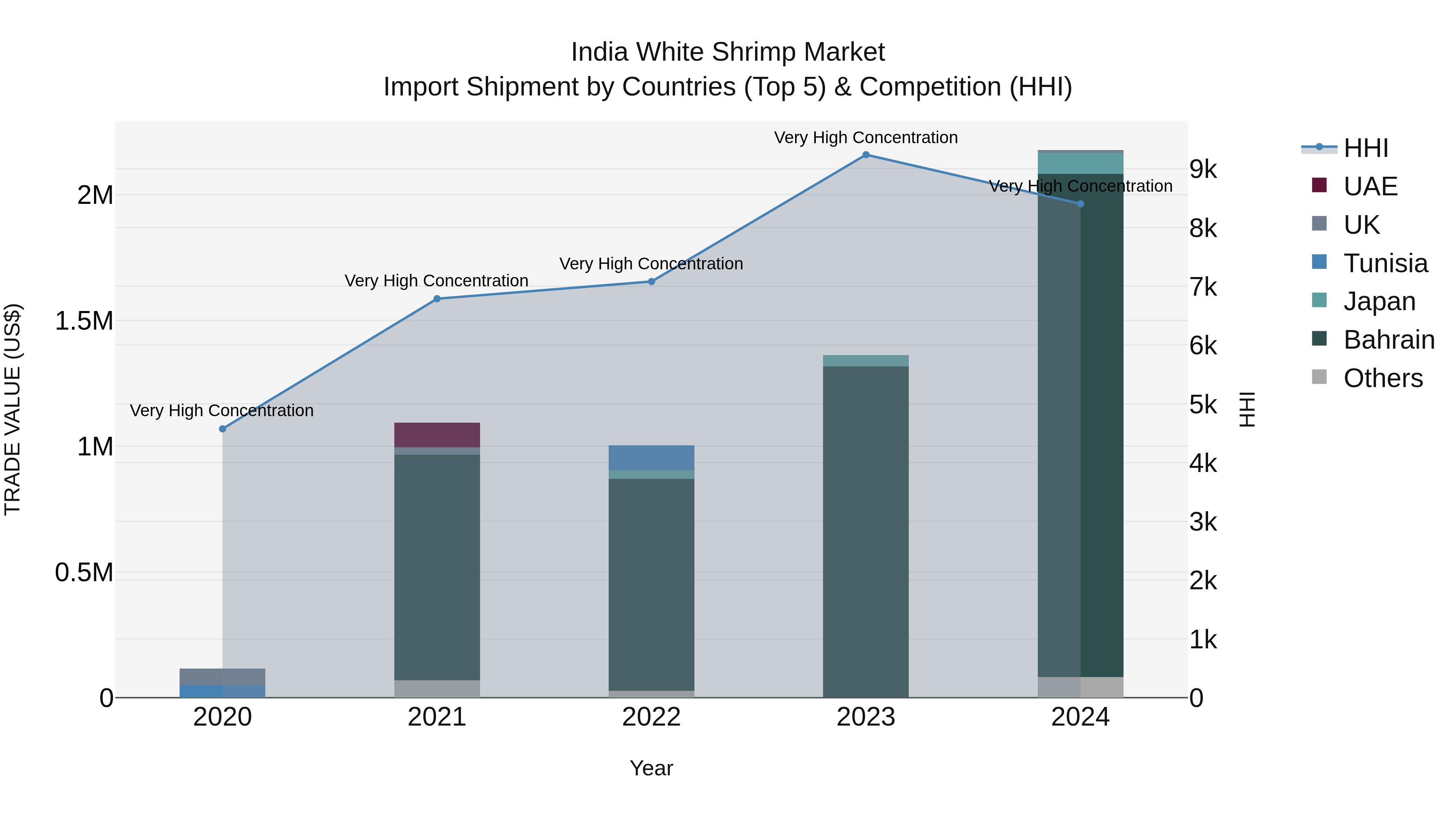 India White Shrimp Market Top 5 Importing Countries and Market Competition (HHI) Analysis