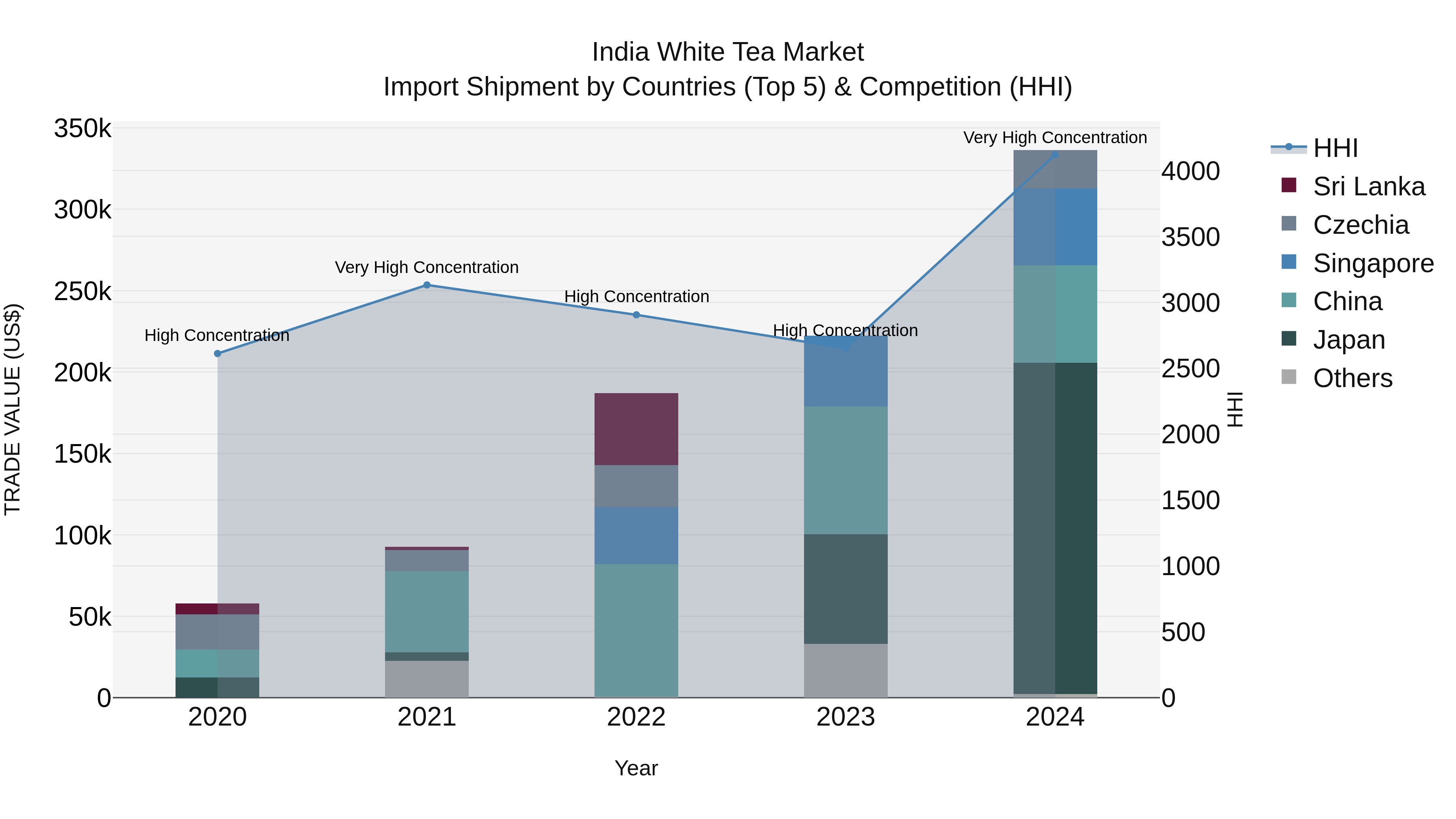 India White Tea Market Top 5 Importing Countries and Market Competition (HHI) Analysis
