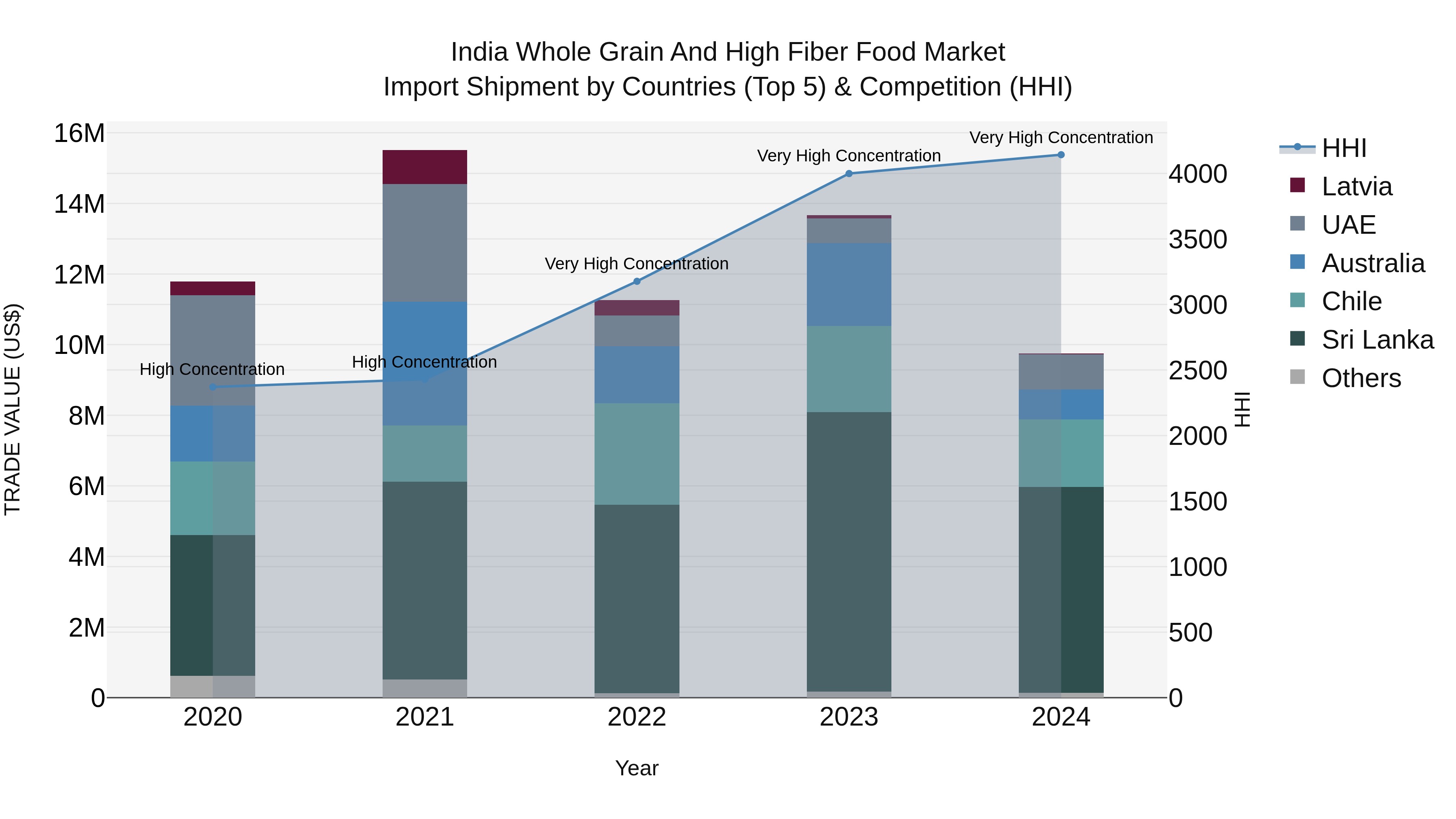 India Whole Grain and High Fiber Food Market Top 5 Importing Countries and Market Competition (HHI) Analysis