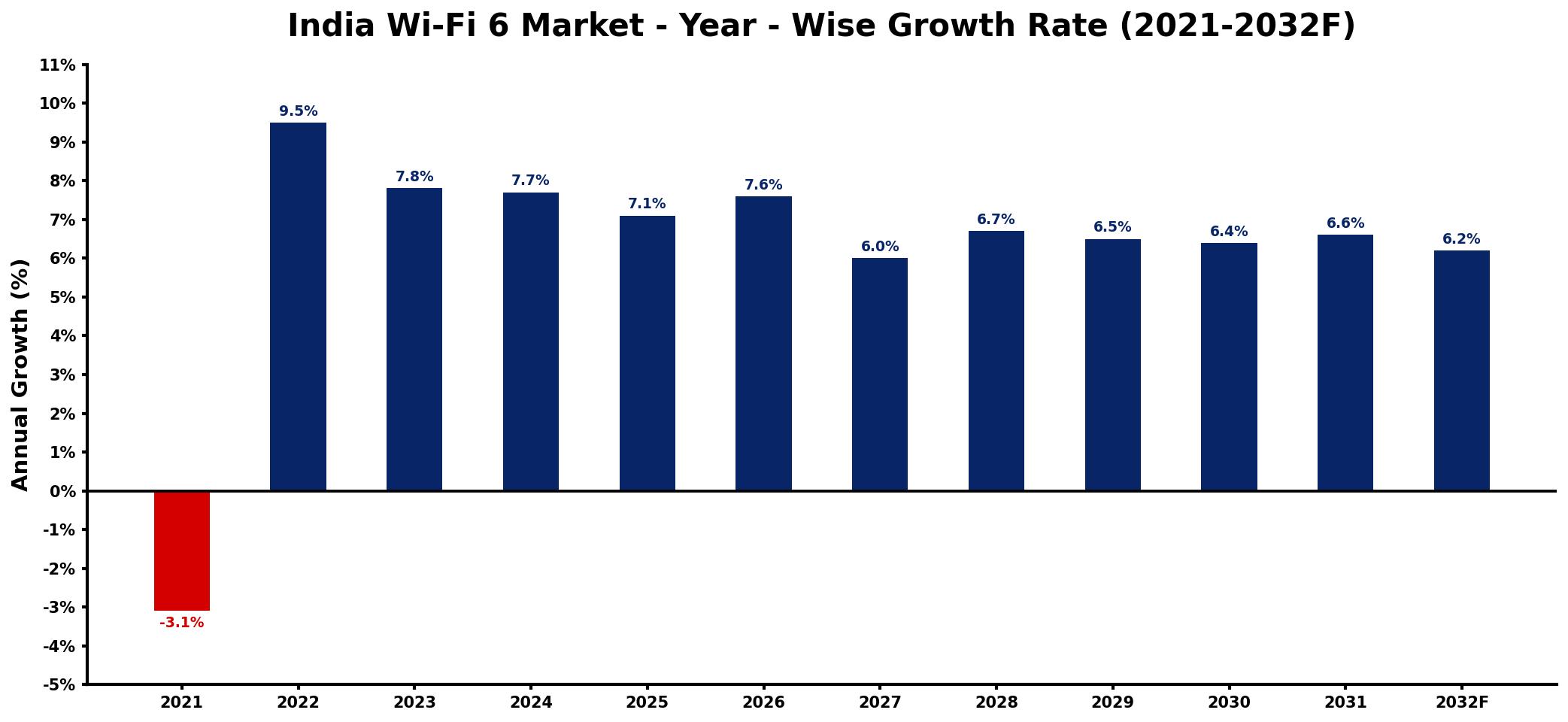 India Wi-Fi 6 Market Year-wise Growth Rate and Key Drivers