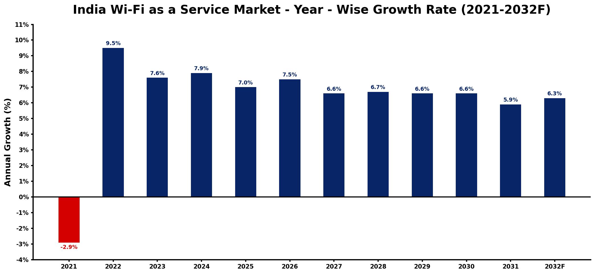 India Wi-Fi as a Service Market Year-wise Growth Rate and Key Drivers