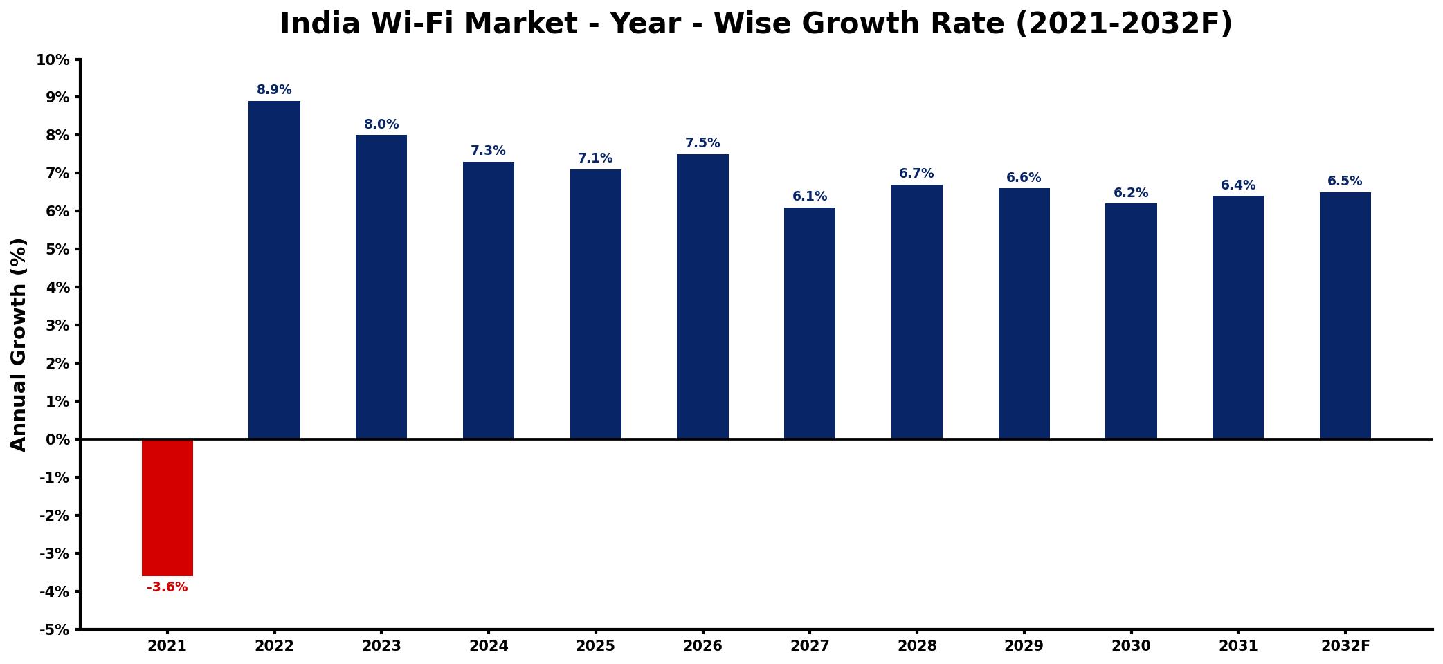 India Wi-Fi Market Year-wise Growth Rate and Key Drivers