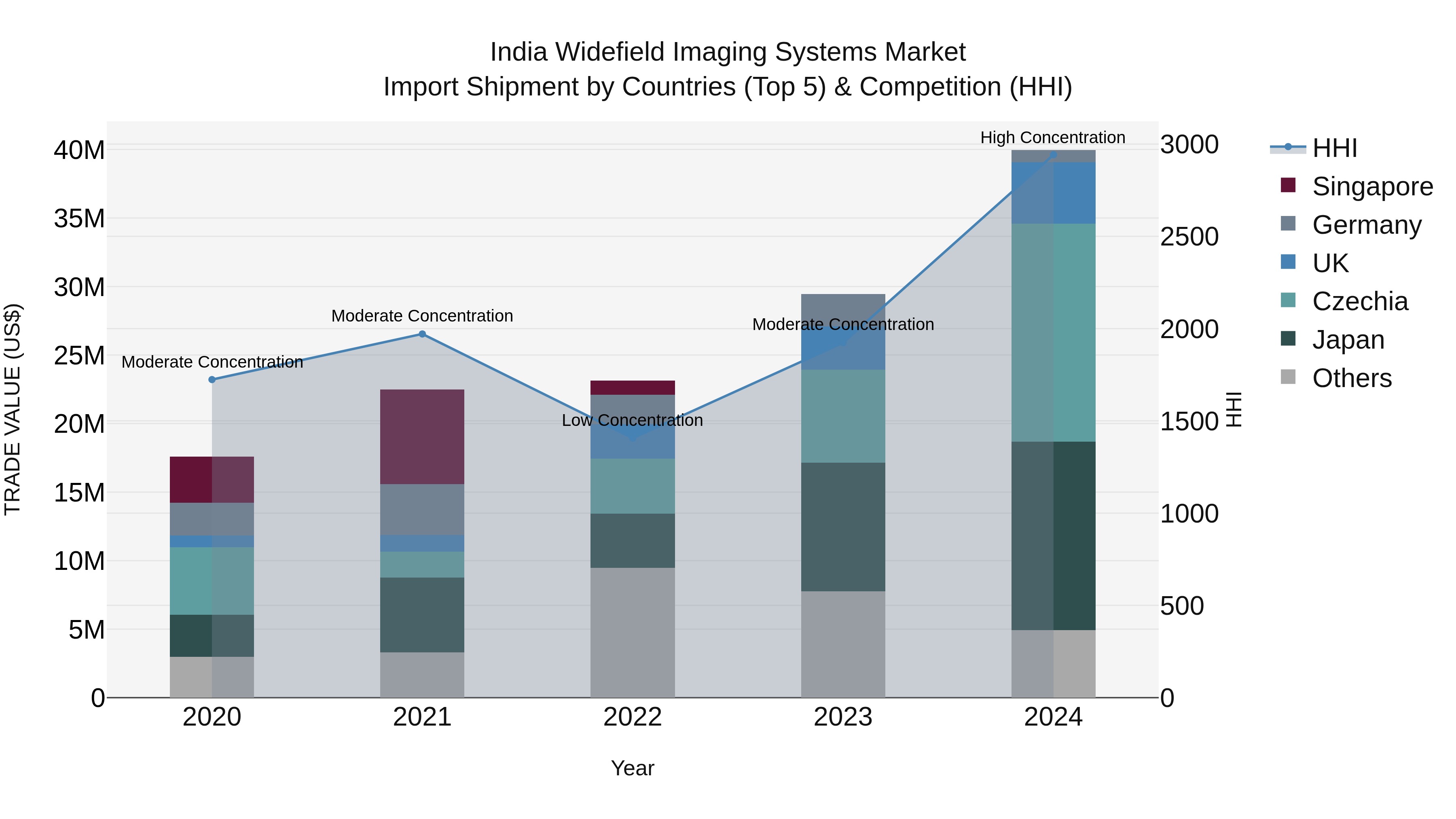 India Widefield Imaging Systems Market Top 5 Importing Countries and Market Competition (HHI) Analysis