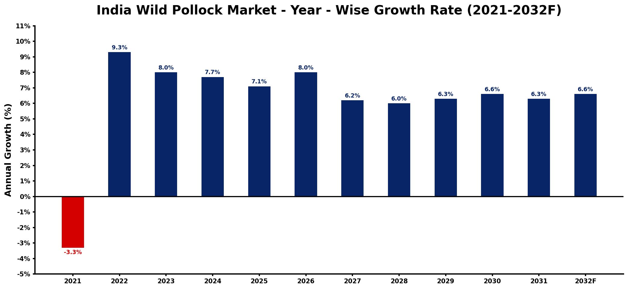 India Wild Pollock Market Year-wise Growth Rate and Key Drivers