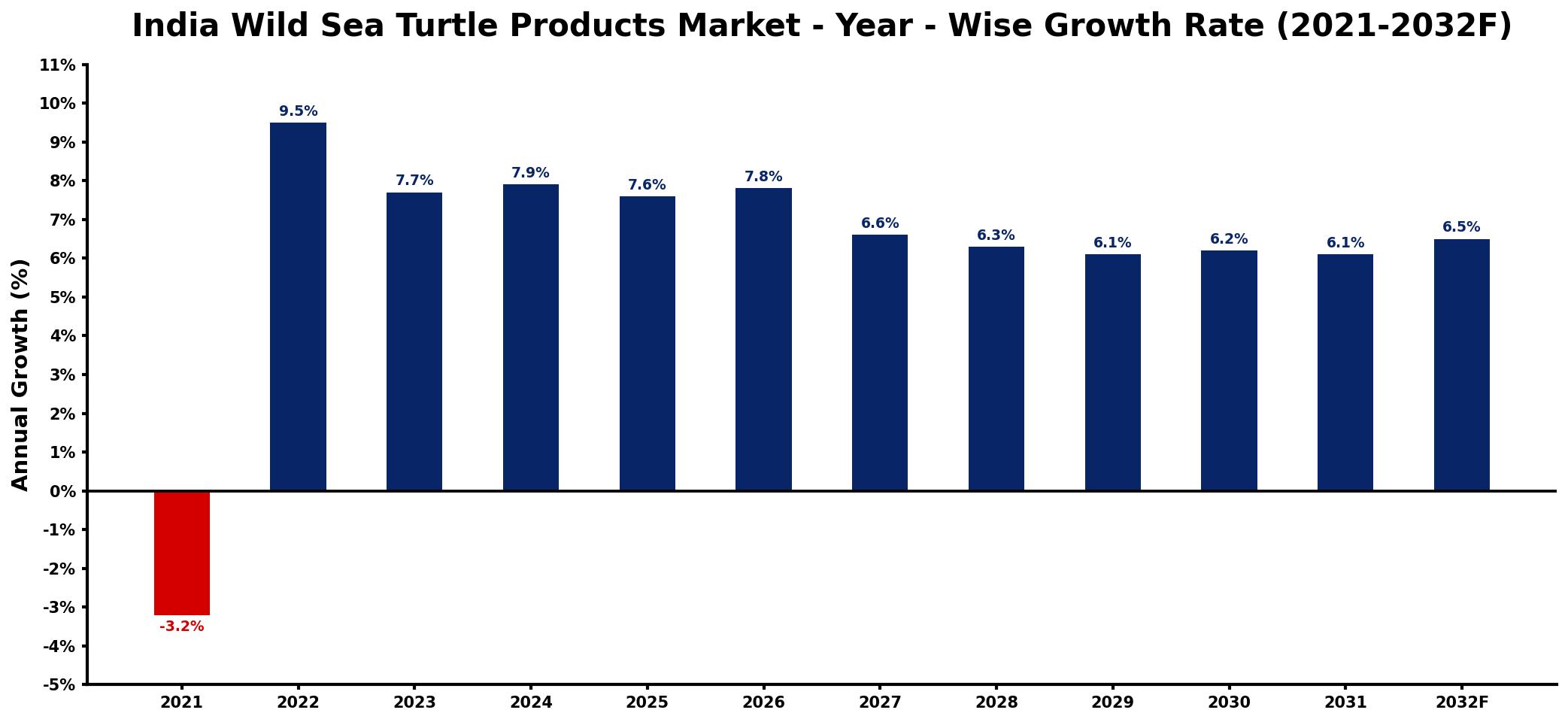 India Wild Sea Turtle Products Market Year-wise Growth Rate and Key Drivers