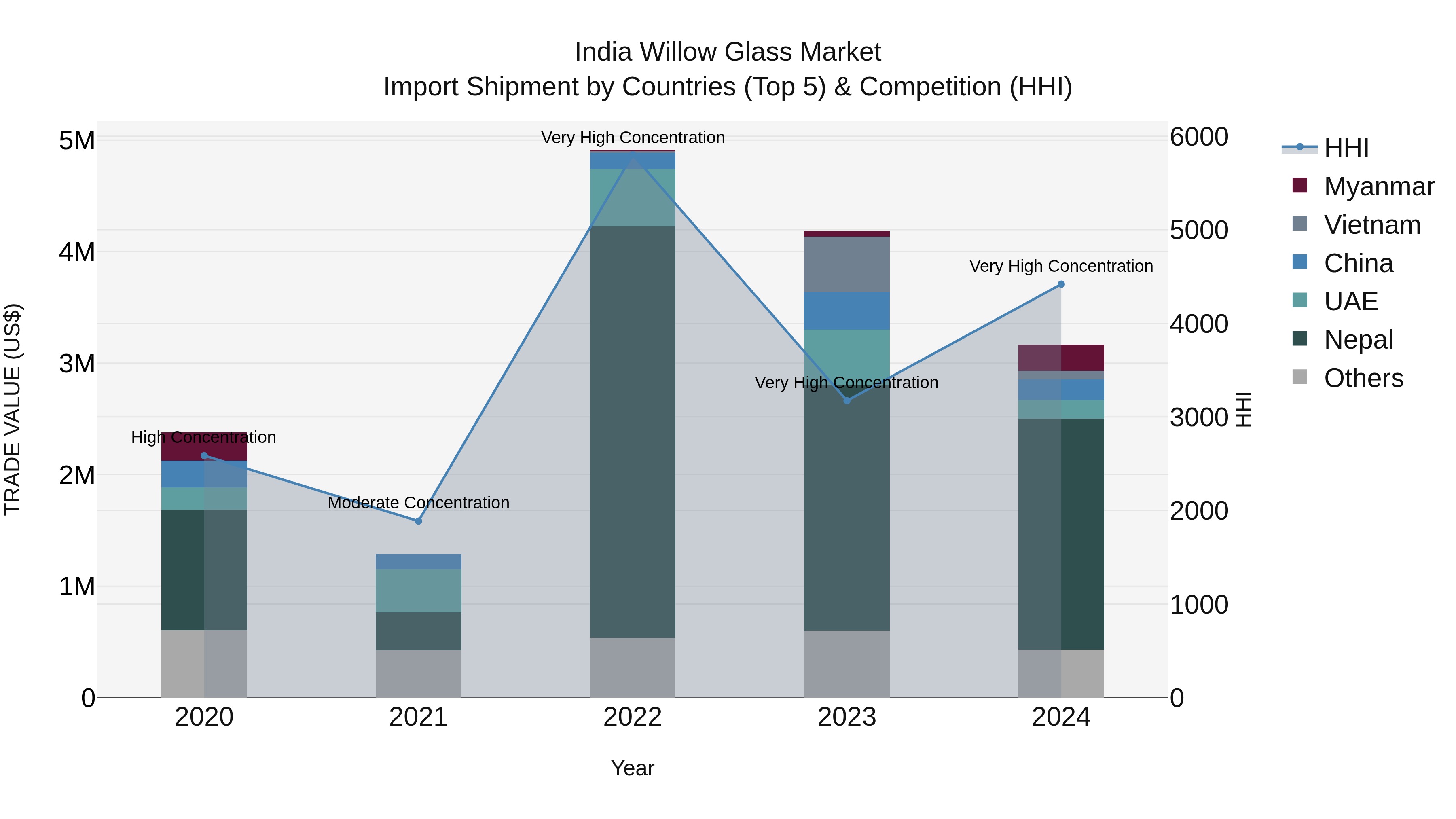 India Willow Glass Market Top 5 Importing Countries and Market Competition (HHI) Analysis