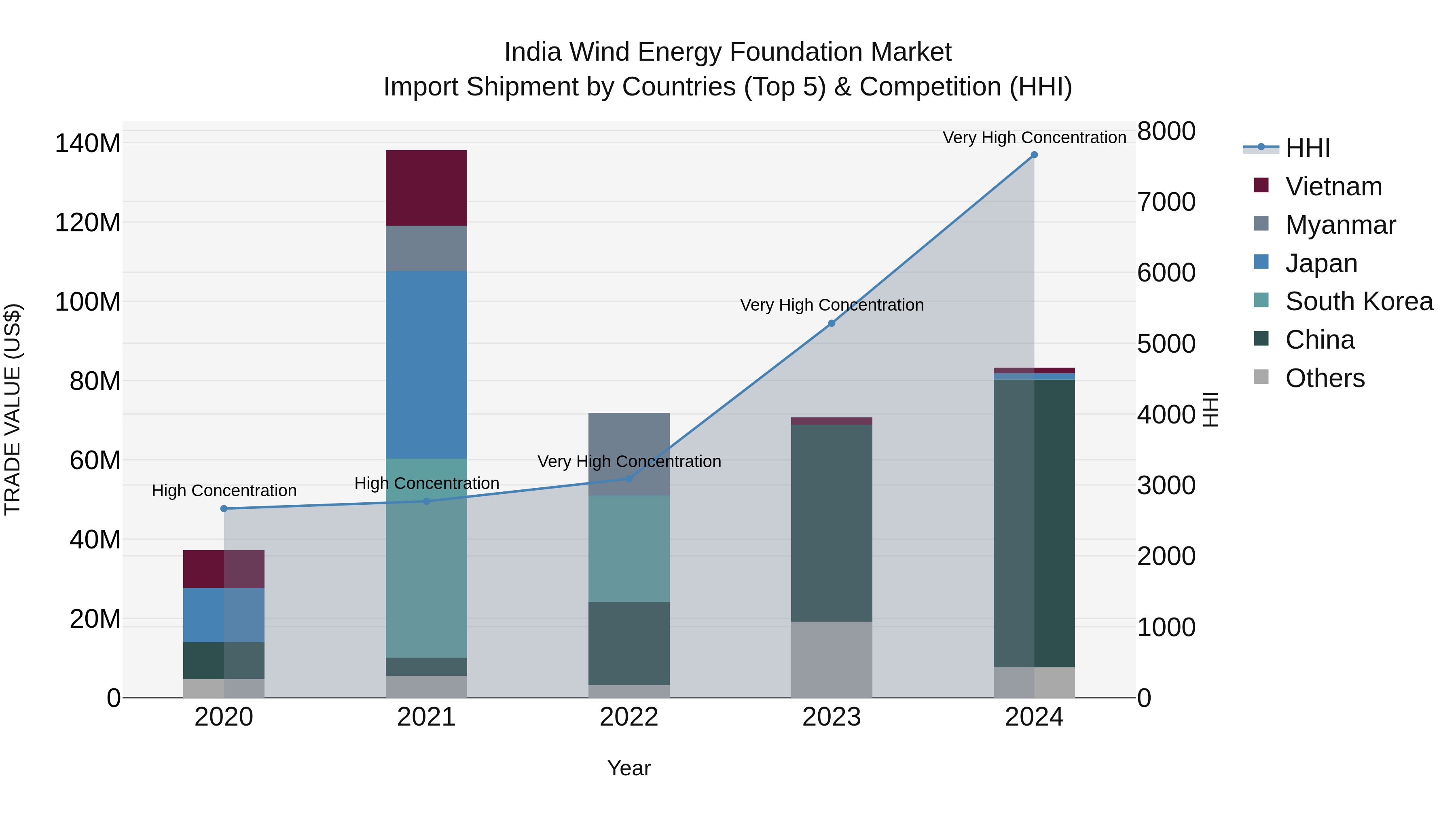 India Wind Energy Foundation Market Top 5 Importing Countries and Market Competition (HHI) Analysis