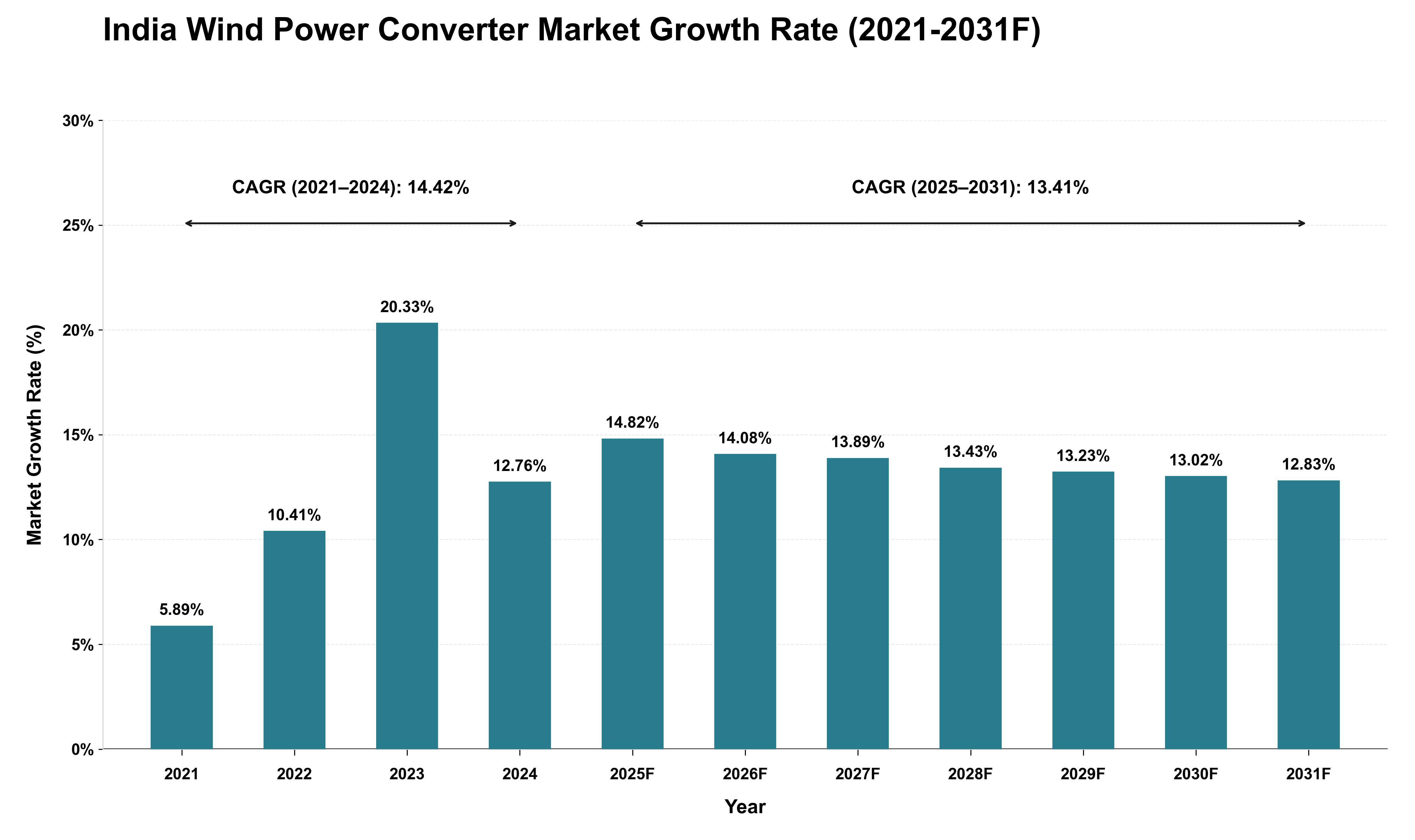 India Wind Power Converter Market Growth Rate Analysis (2021 - 2031)