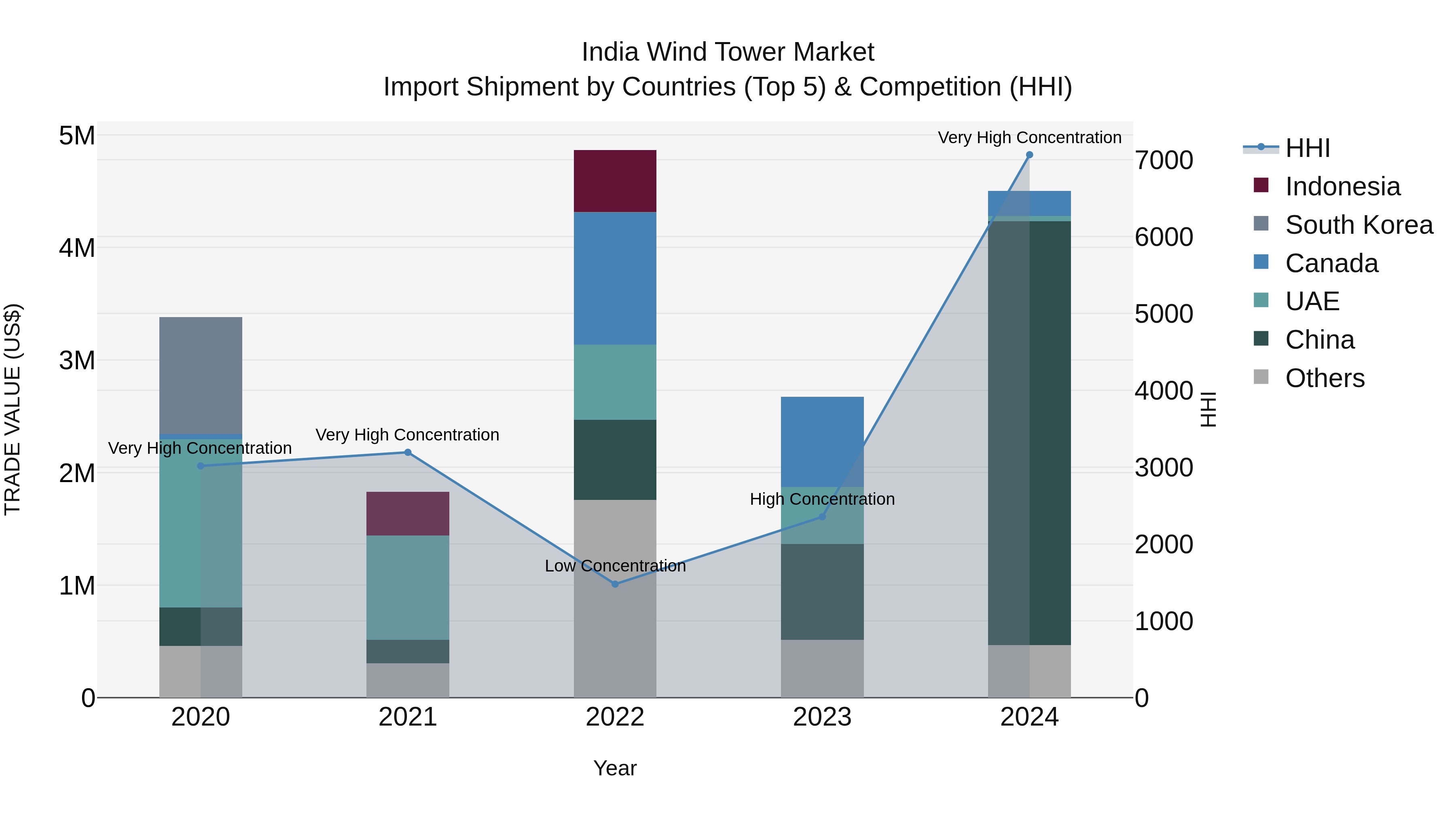 India Wind Tower Market Top 5 Importing Countries and Market Competition (HHI) Analysis