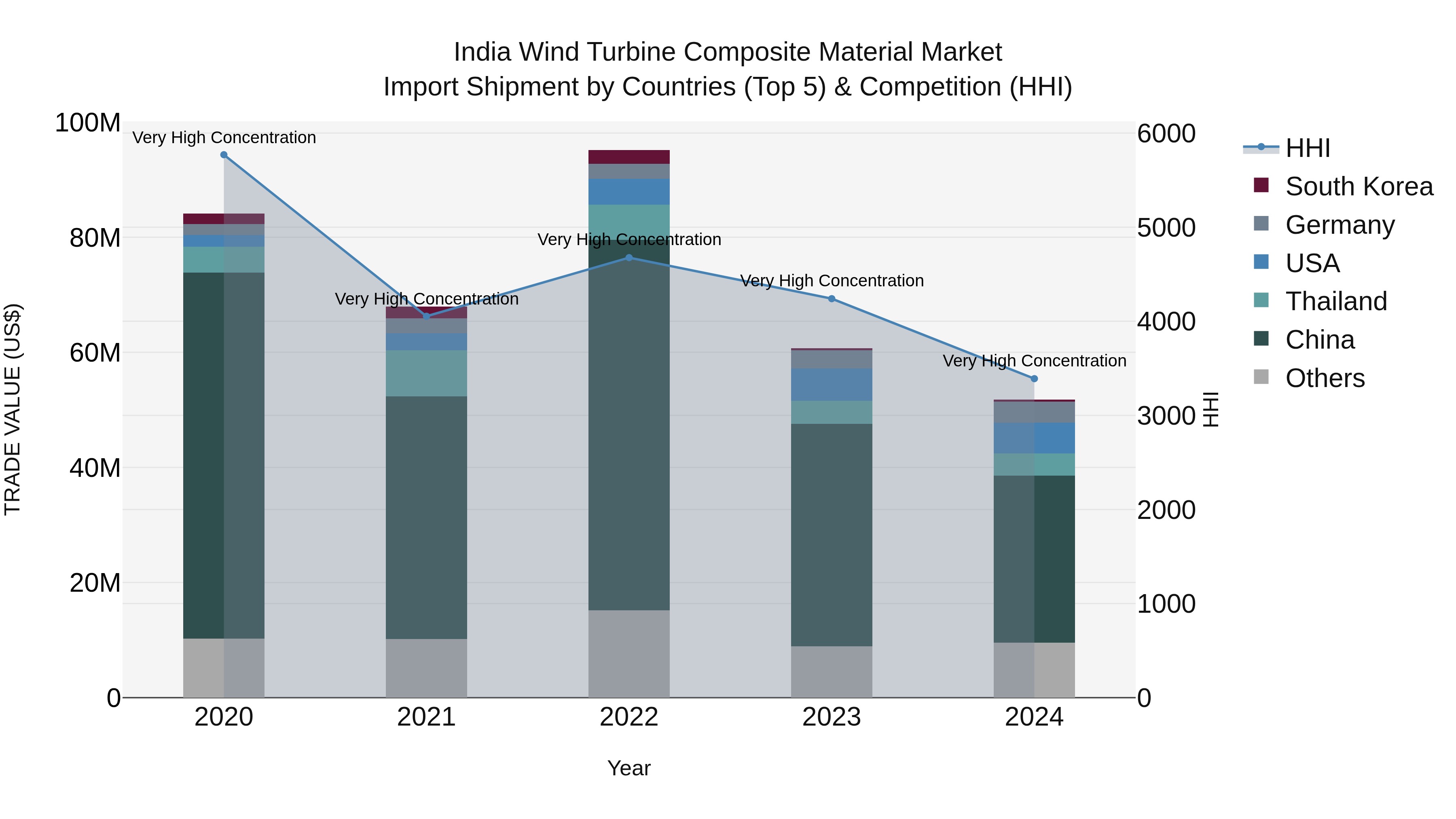 India Wind Turbine Composite Material Market Top 5 Importing Countries and Market Competition (HHI) Analysis