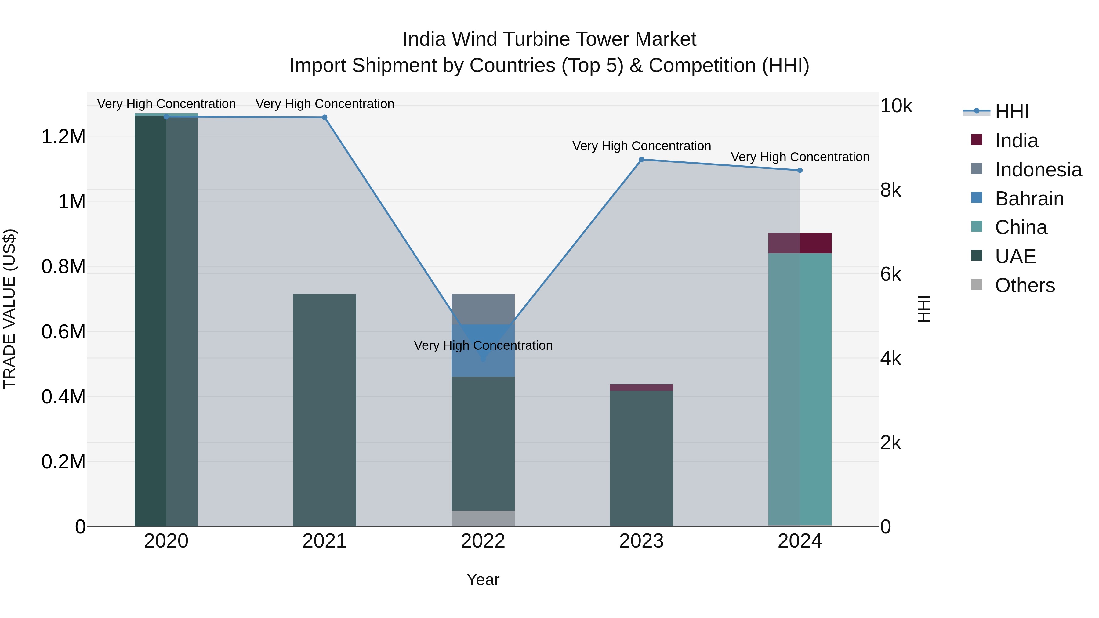 India Wind Turbine Tower Market Top 5 Importing Countries and Market Competition (HHI) Analysis