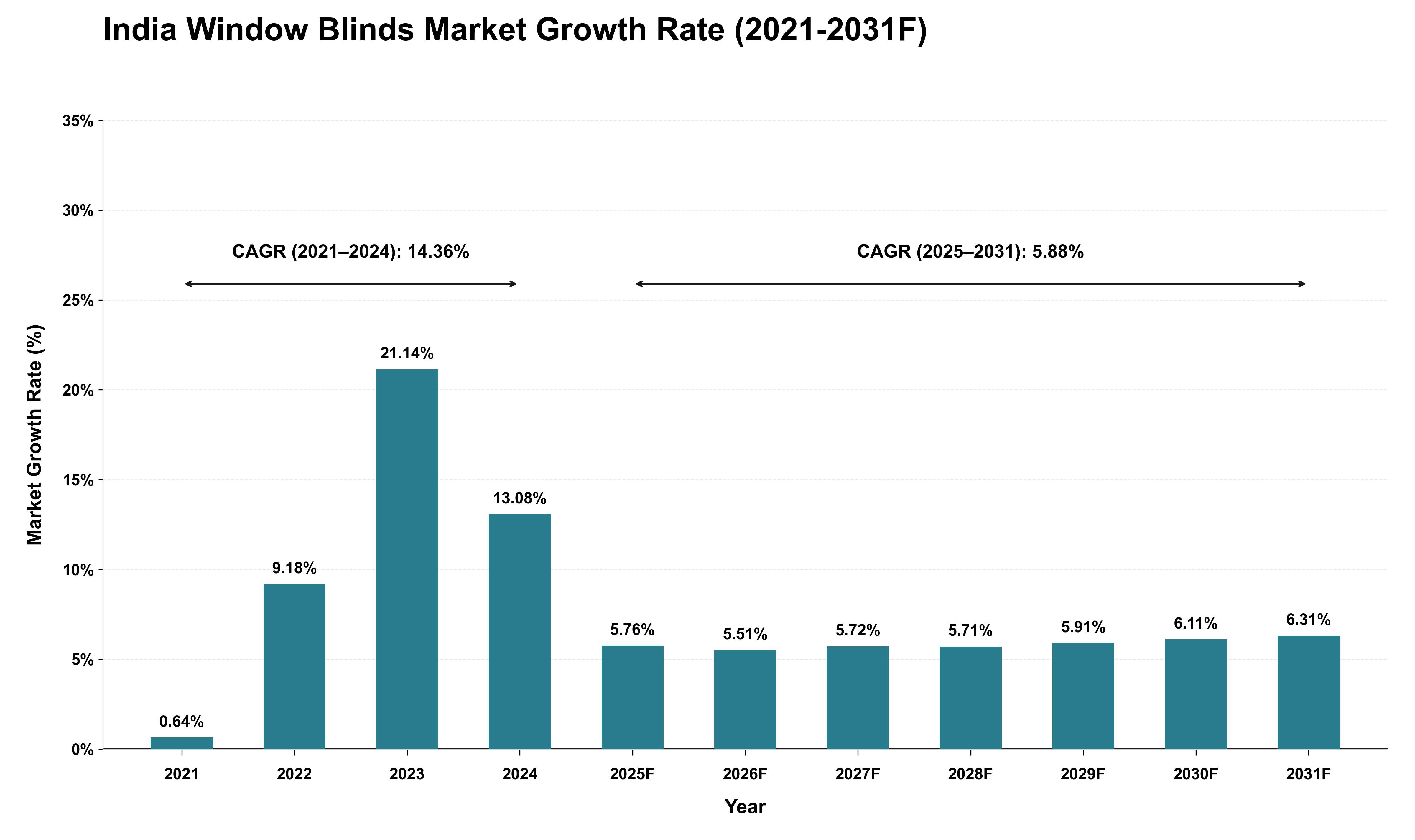 India Window Blinds Market Growth Rate Analysis (2021 - 2031)