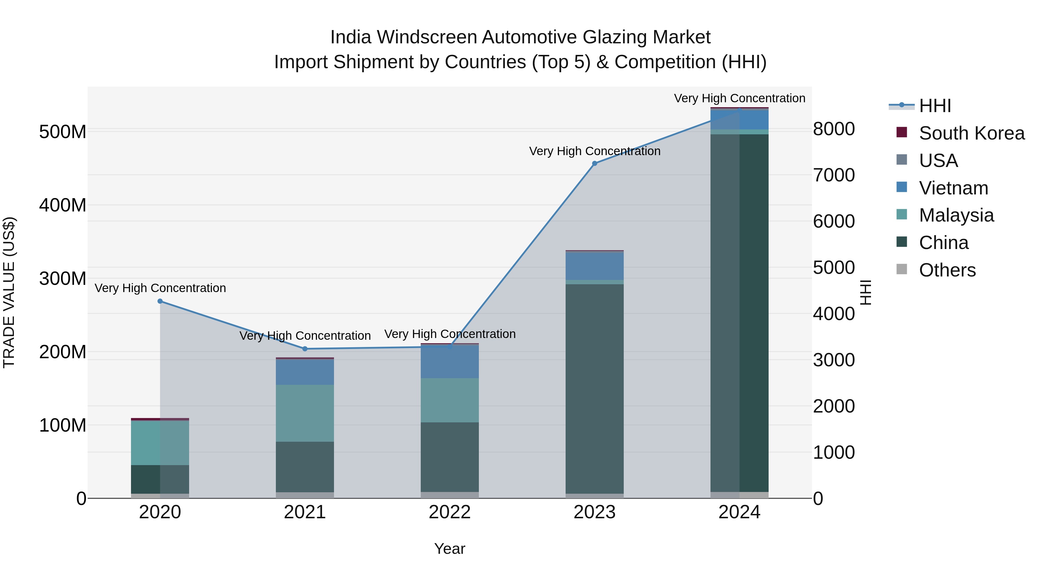 India Windscreen Automotive Glazing Market Top 5 Importing Countries and Market Competition (HHI) Analysis