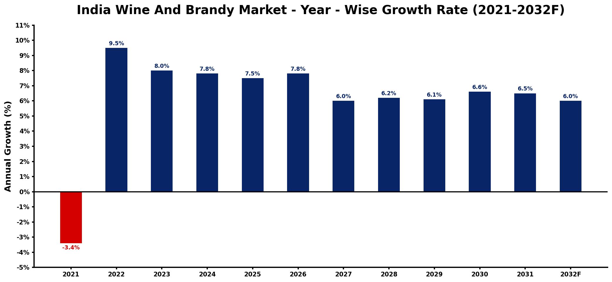 India Wine And Brandy Market Year-wise Growth Rate and Key Drivers