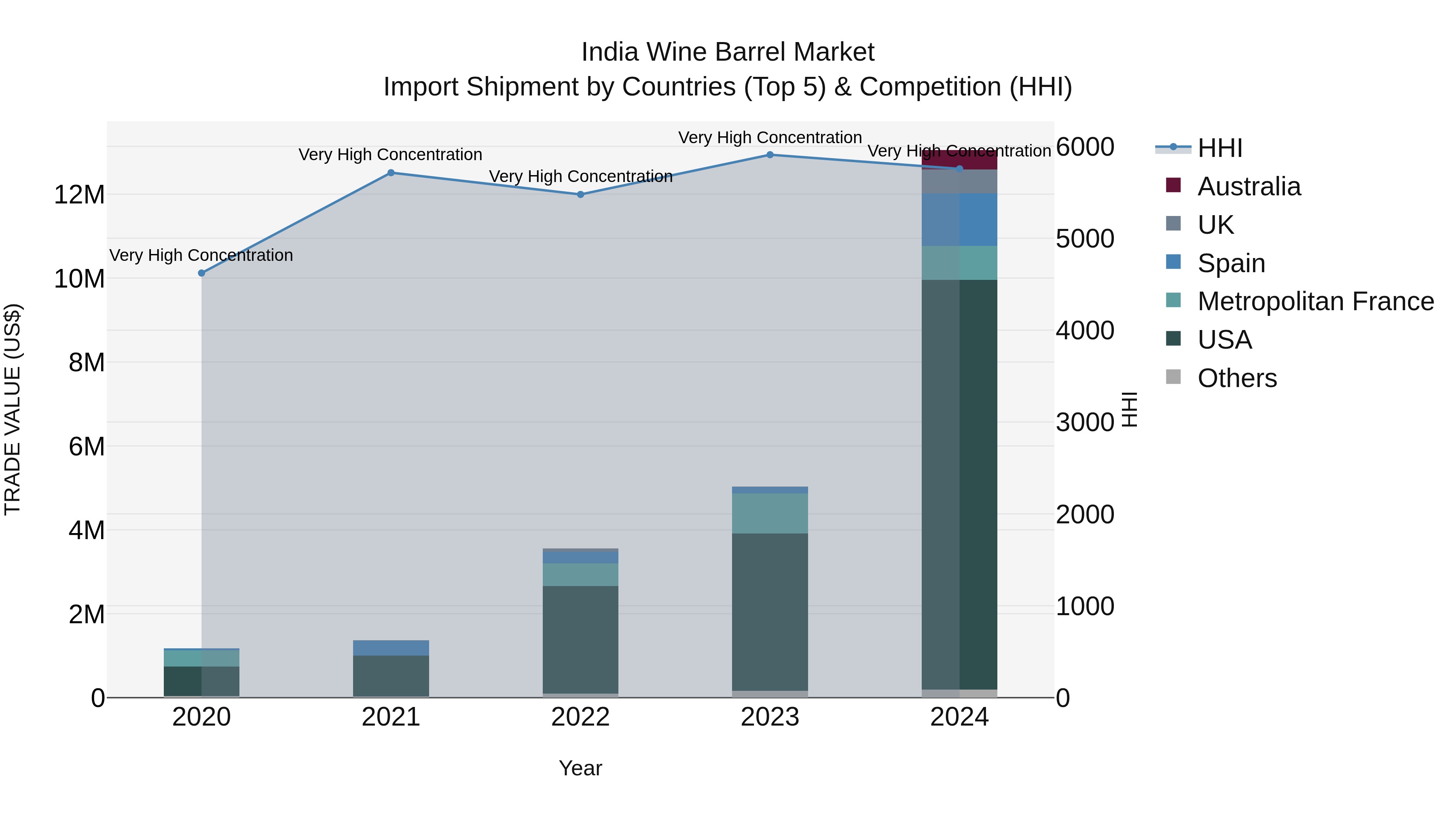 India Wine Barrel Market Top 5 Importing Countries and Market Competition (HHI) Analysis