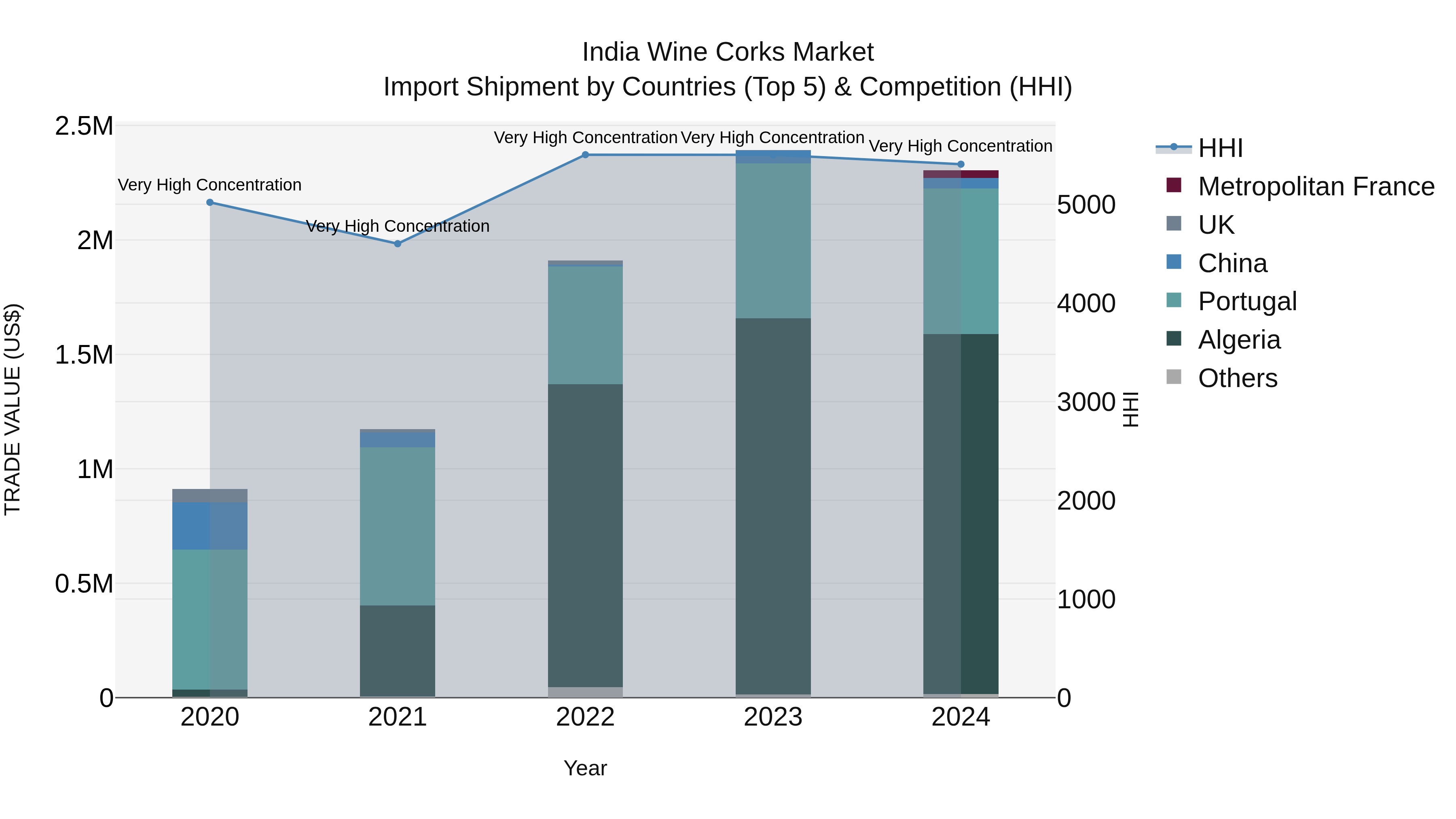 India Wine Corks Market Top 5 Importing Countries and Market Competition (HHI) Analysis