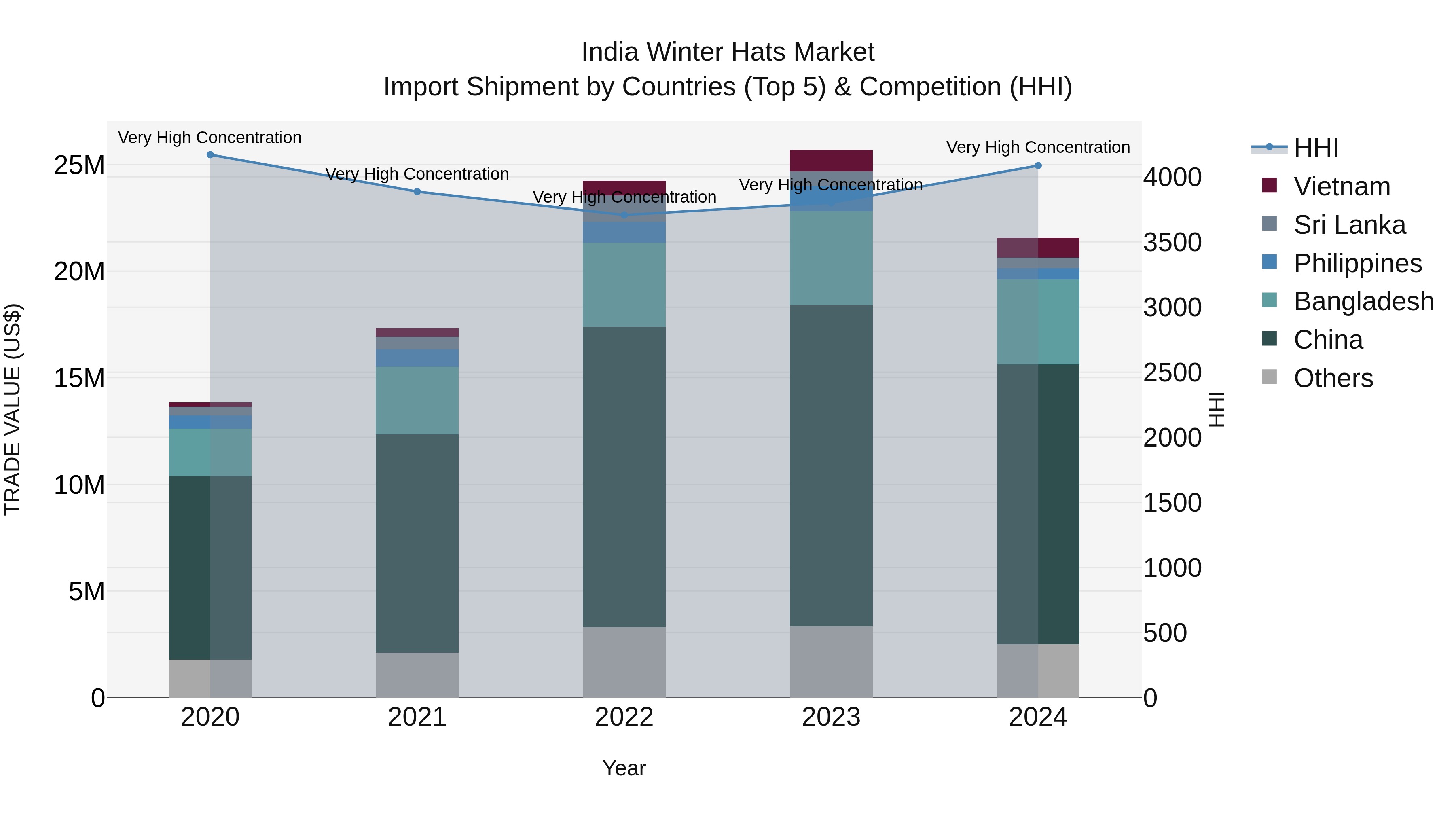 India Winter Hats Market Top 5 Importing Countries and Market Competition (HHI) Analysis